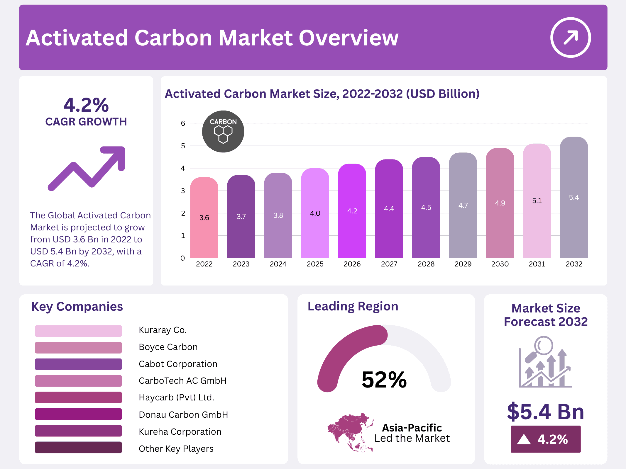 Activated Carbon Market