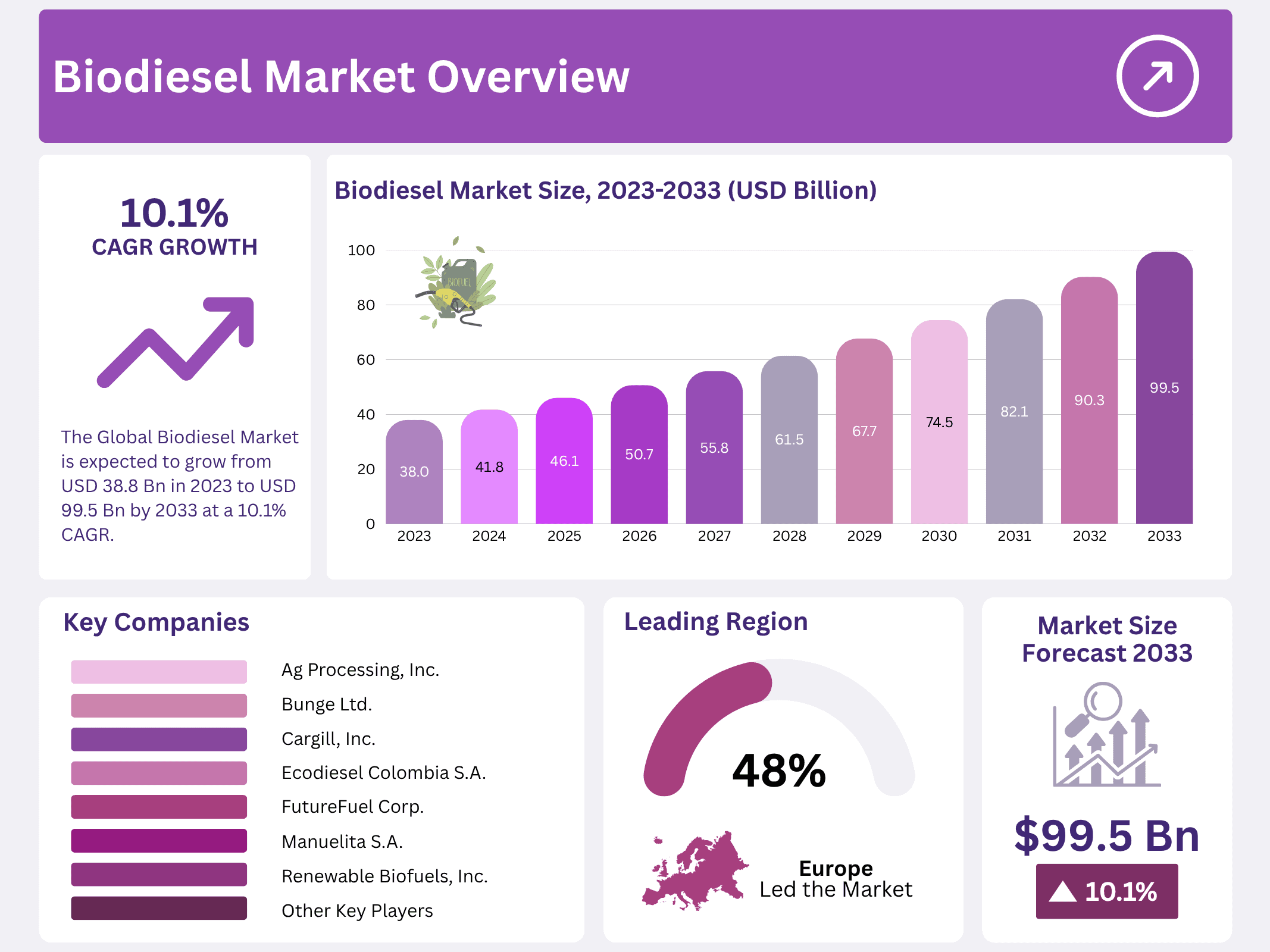 Biodiesel Market