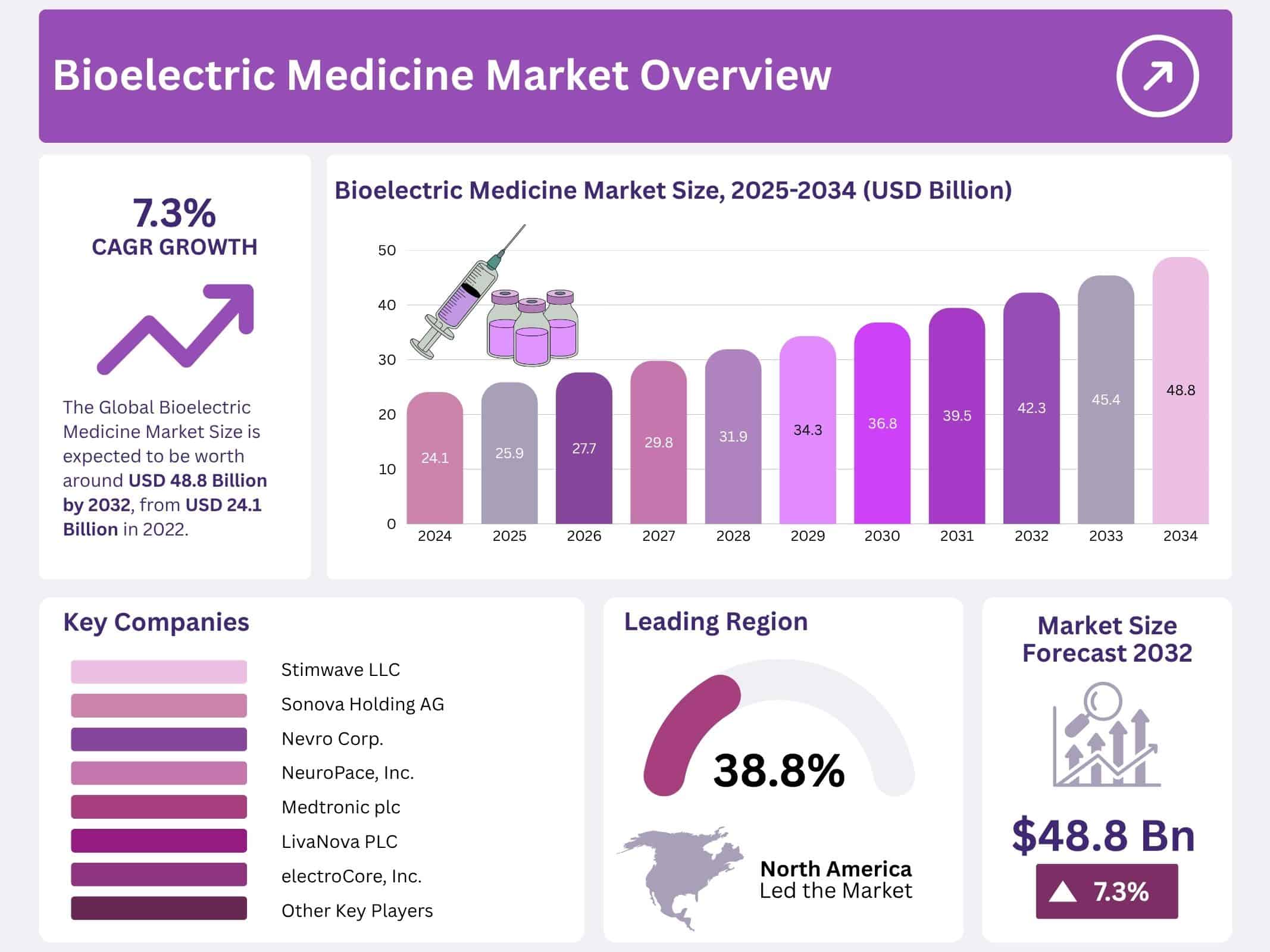 Bioelectric Medicine Market