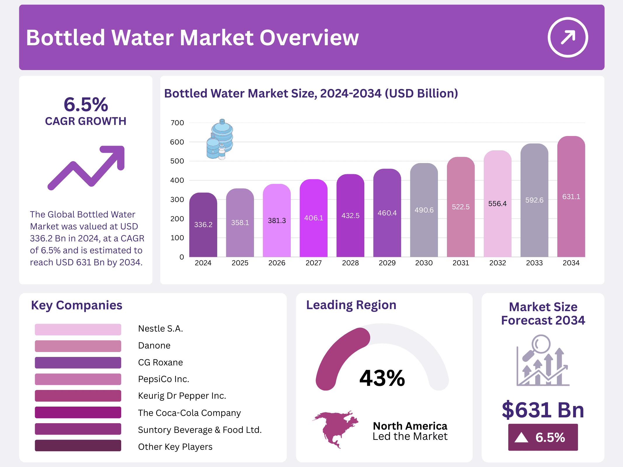 Bottled Water Market