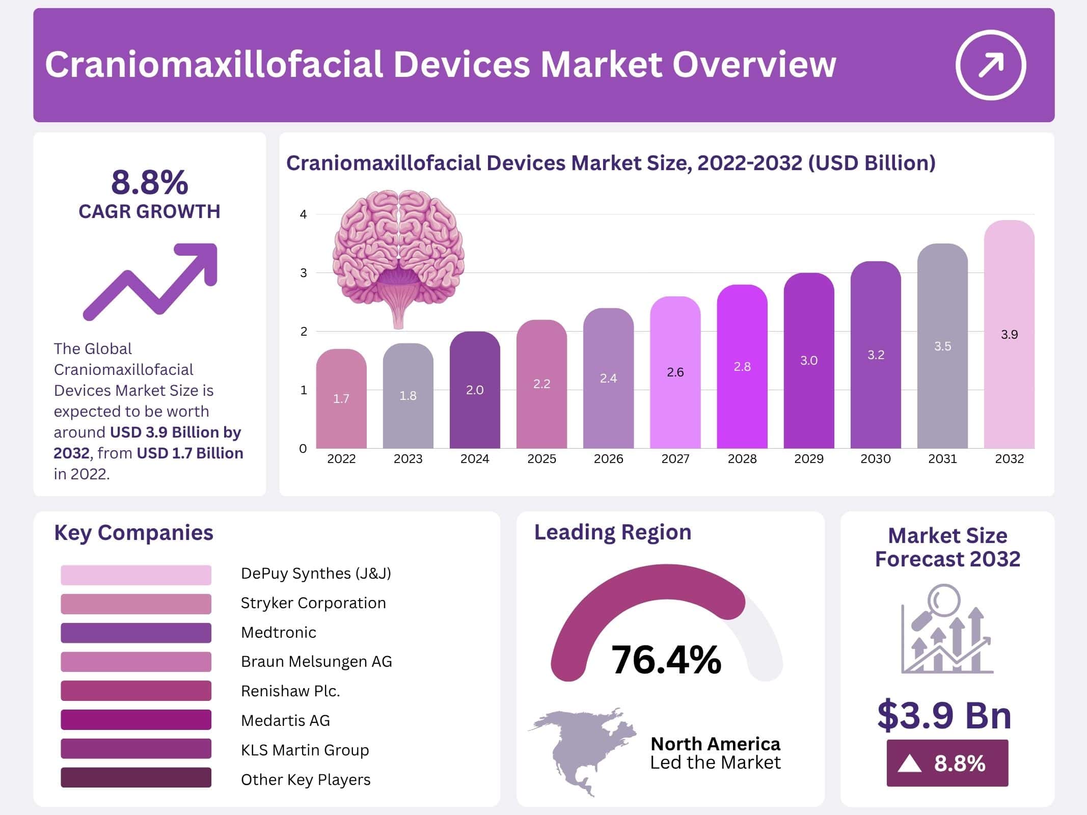 Craniomaxillofacial Devices Market