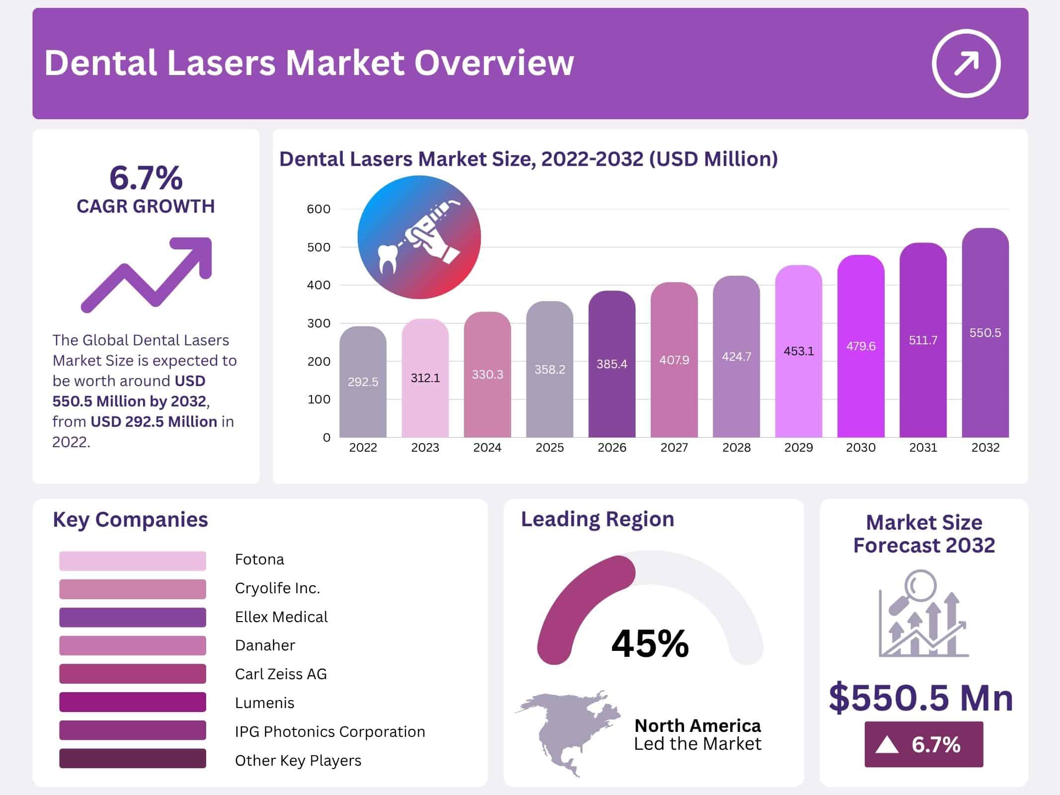 Dental Lasers Market New