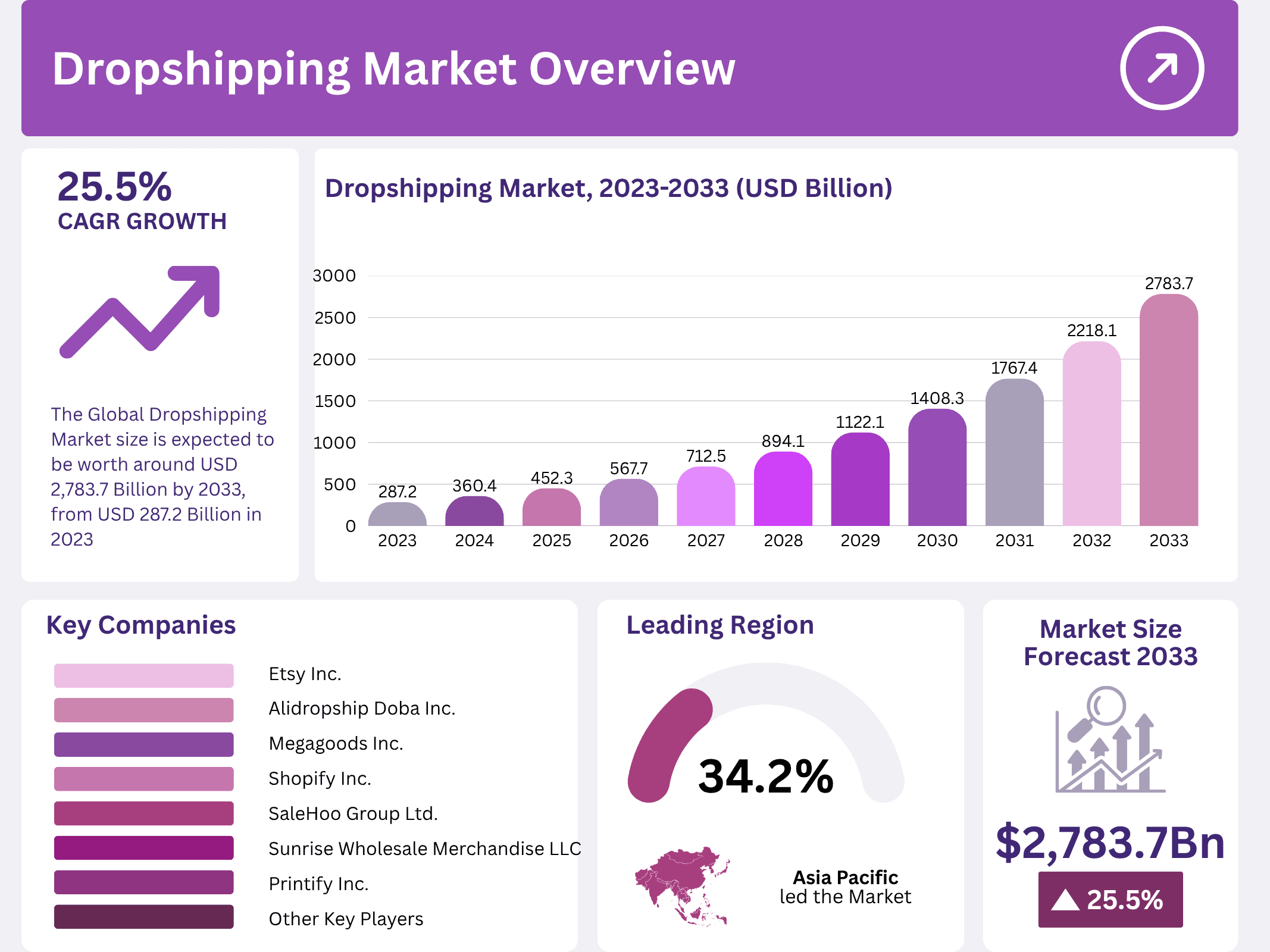 Dropshipping Market Size Analysis