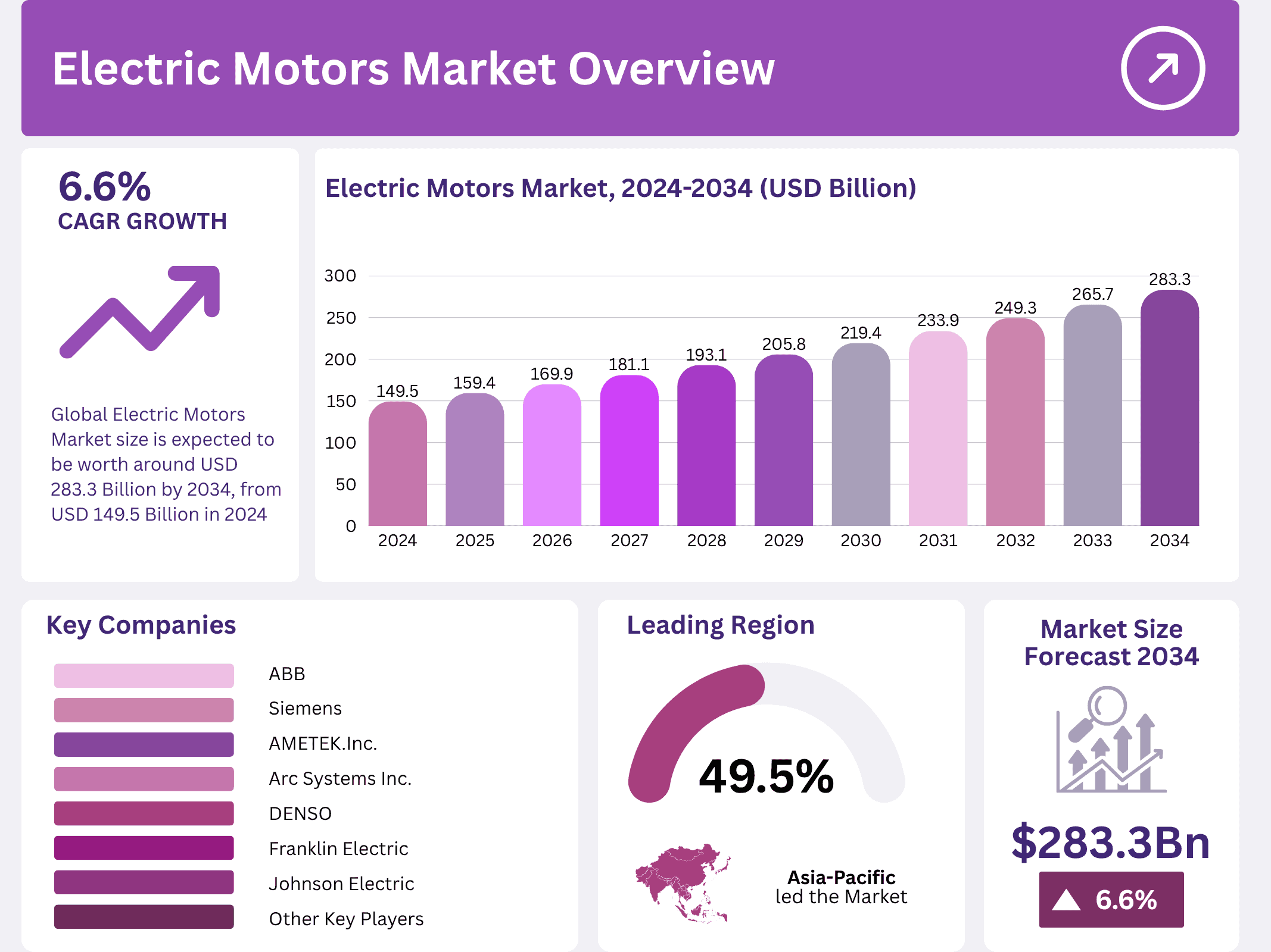 Electric Motors Market Size, Share