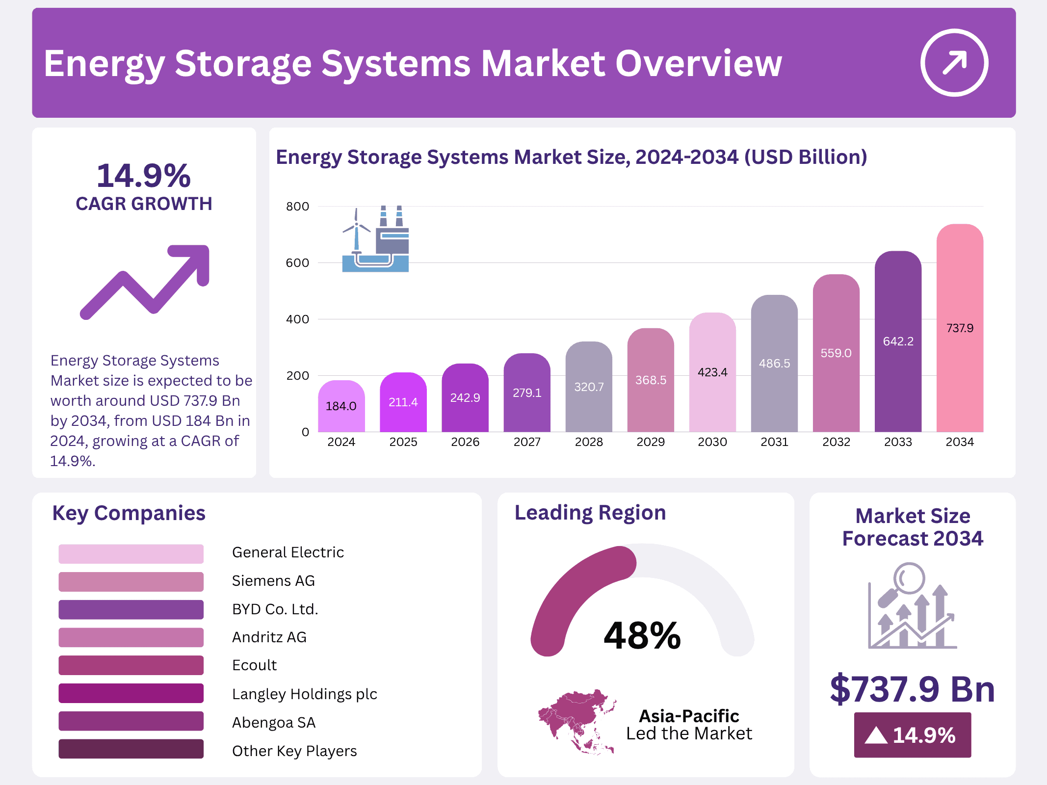 Energy Storage Systems Market