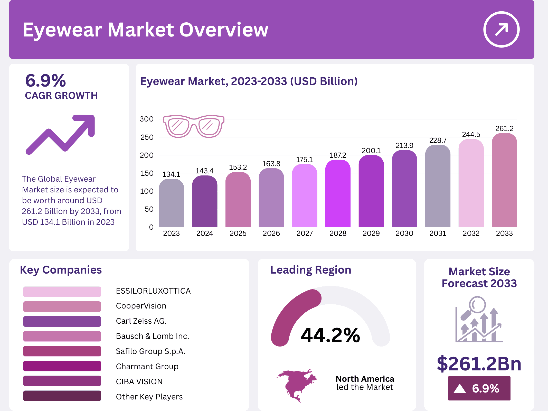 Eyewear Market size
