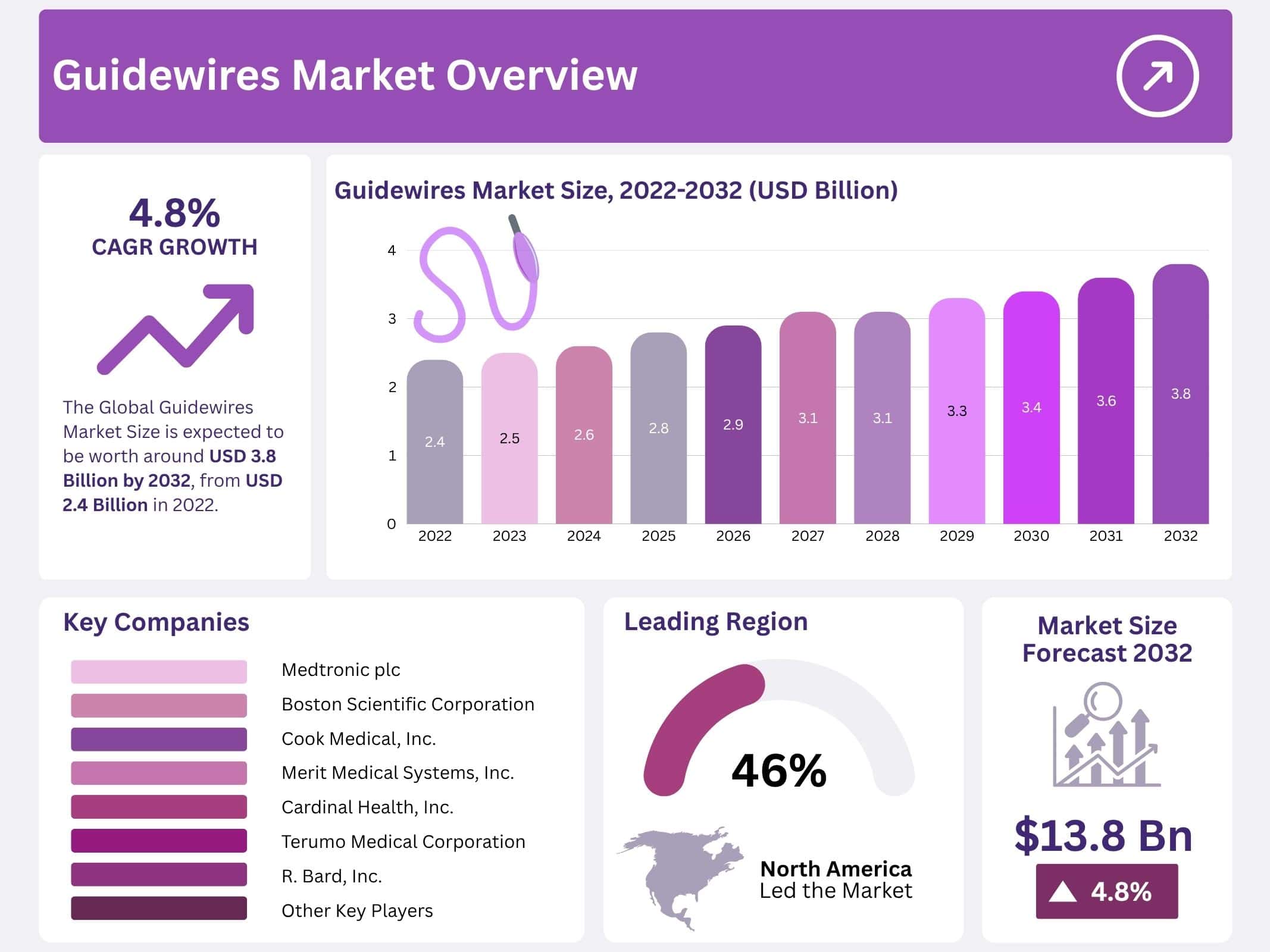 Guidewires Market