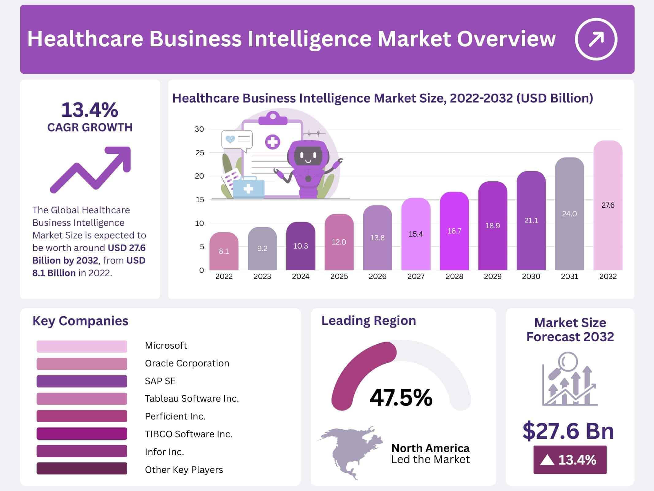 Healthcare Business Intelligence Market