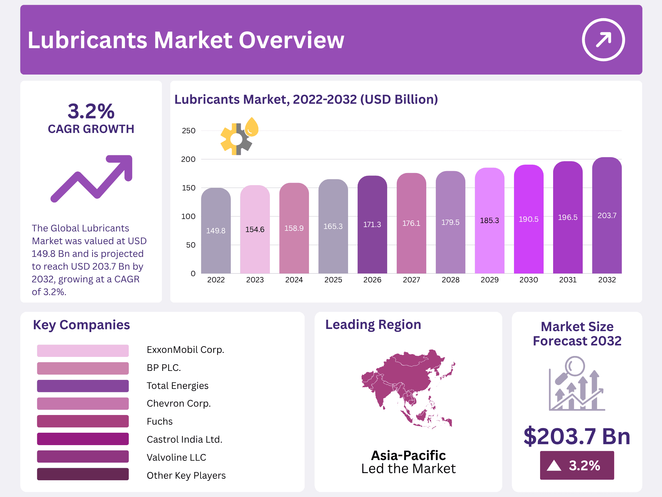Lubricants Market