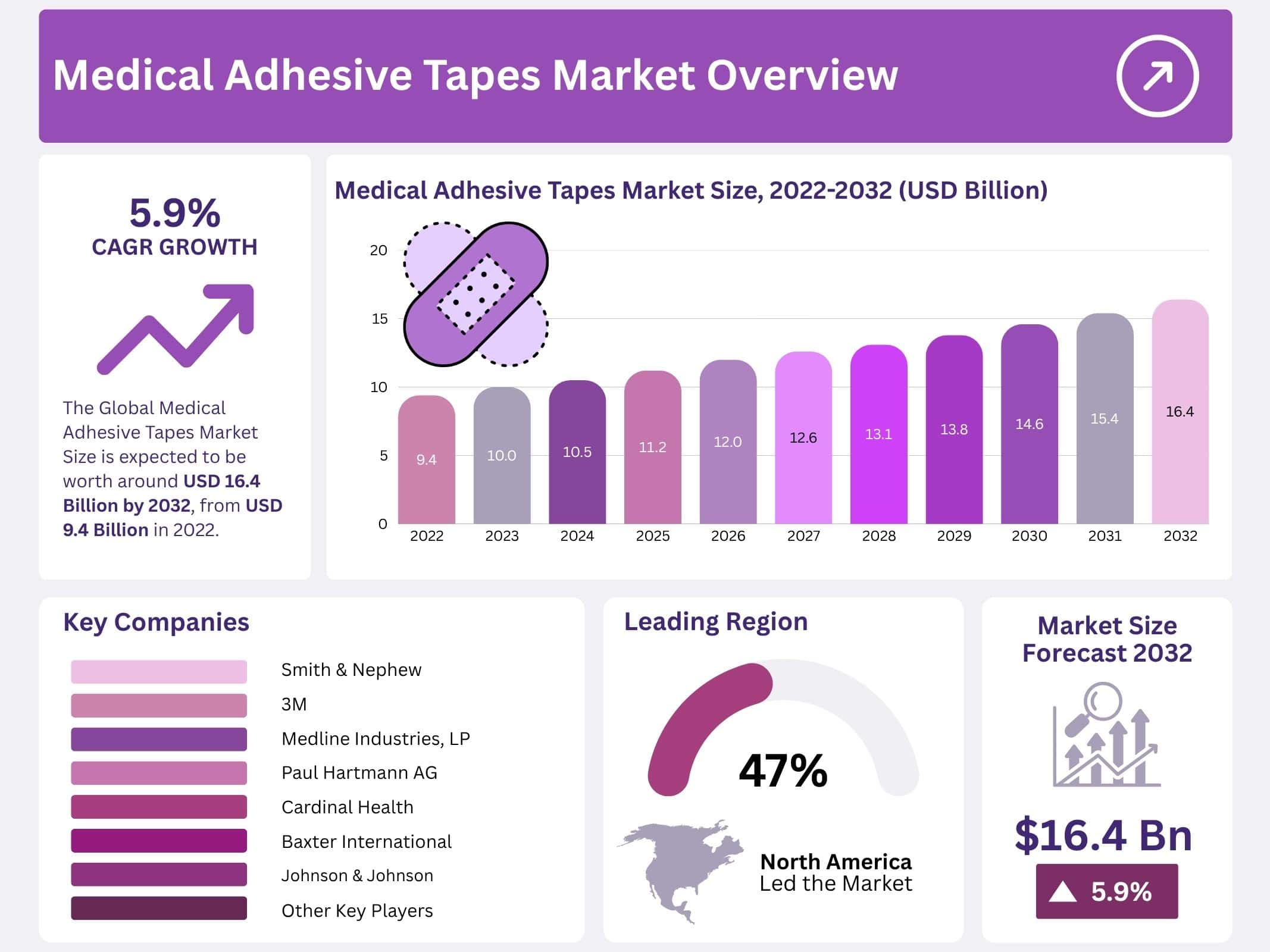 Medical Adhesive Tapes Market