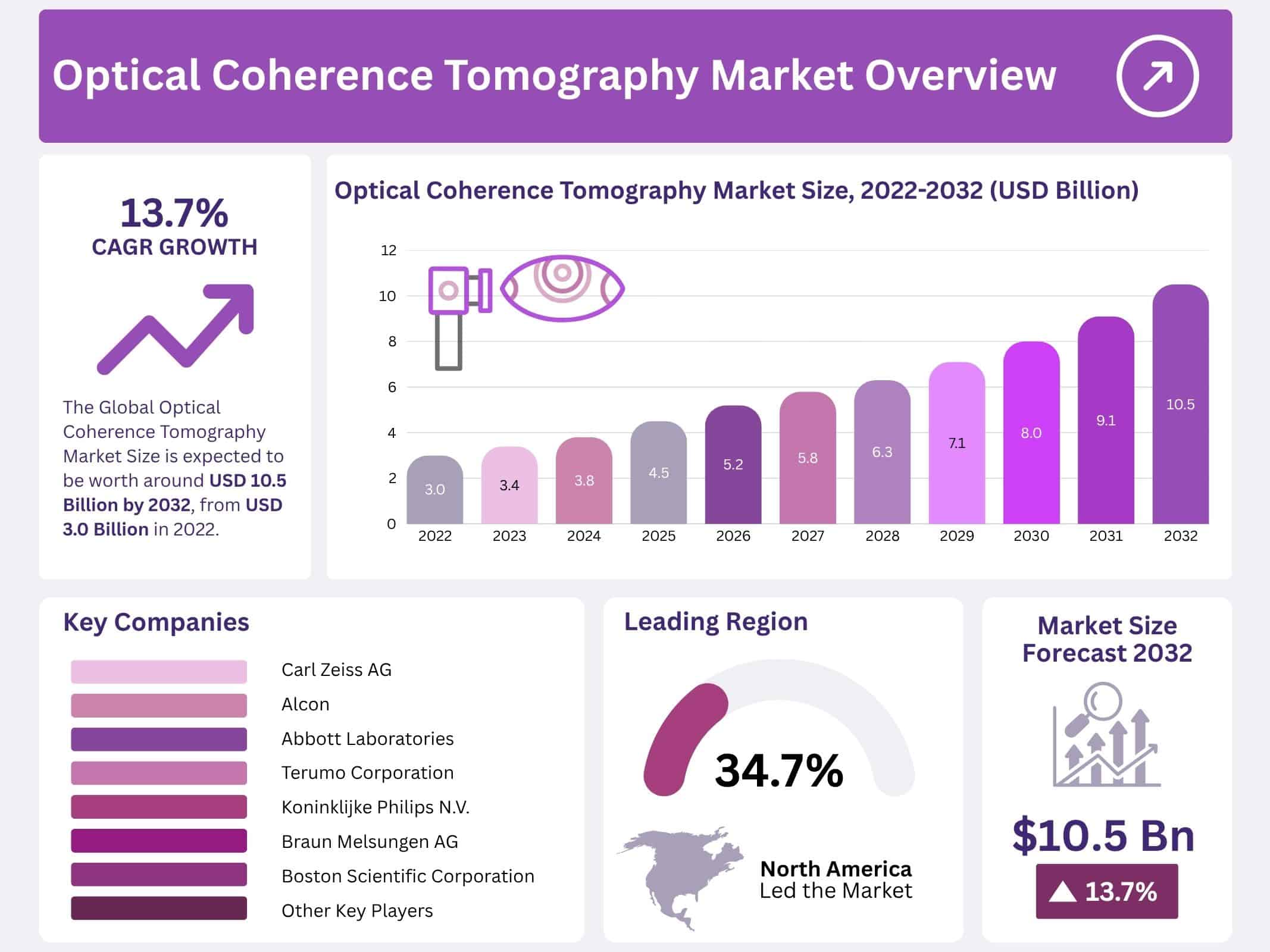 Optical Coherence Tomography Market