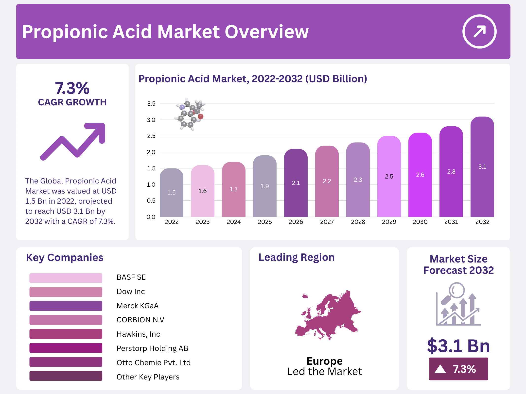 Propionic Acid Market