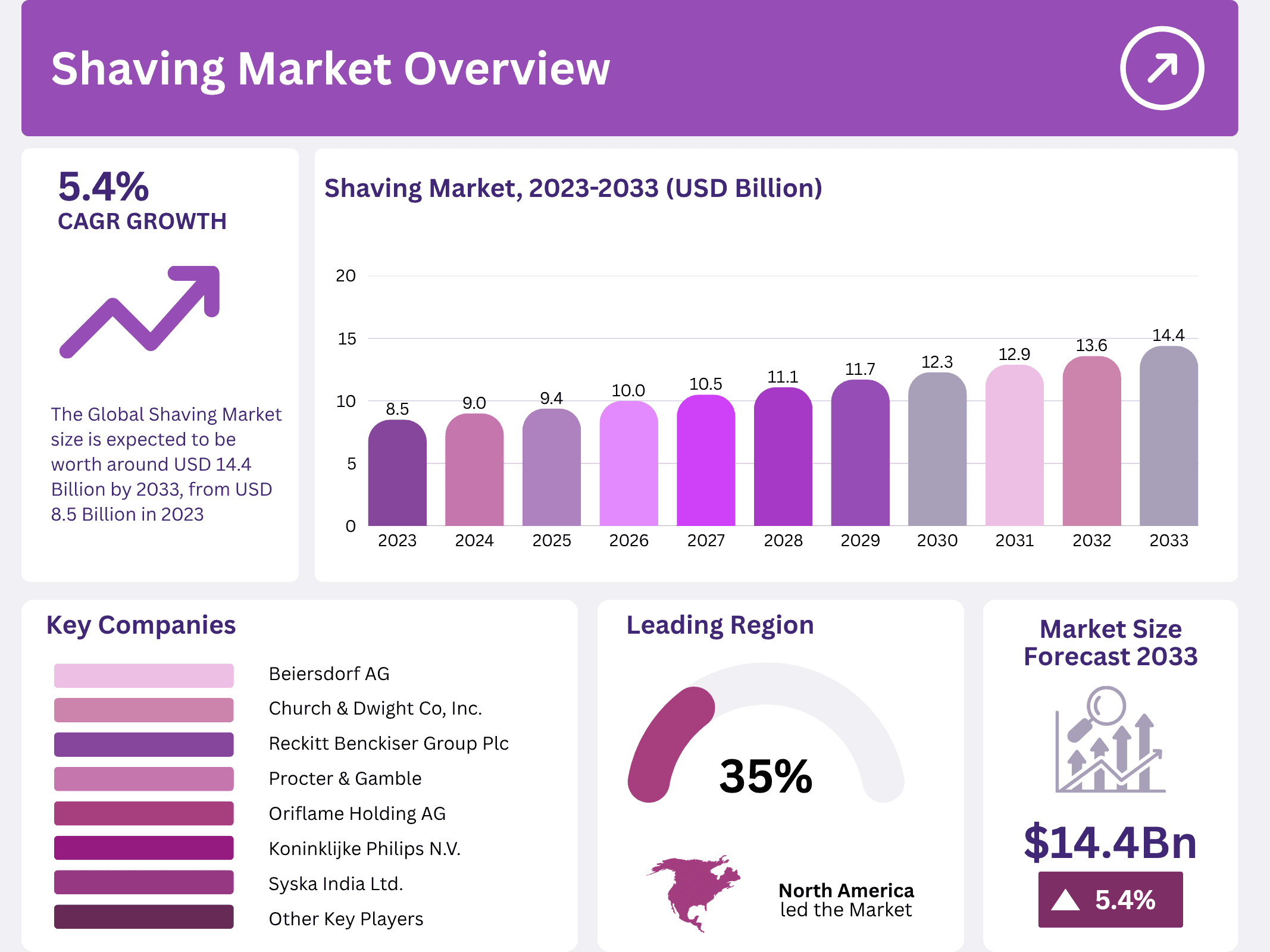 Shaving Market Size, Share