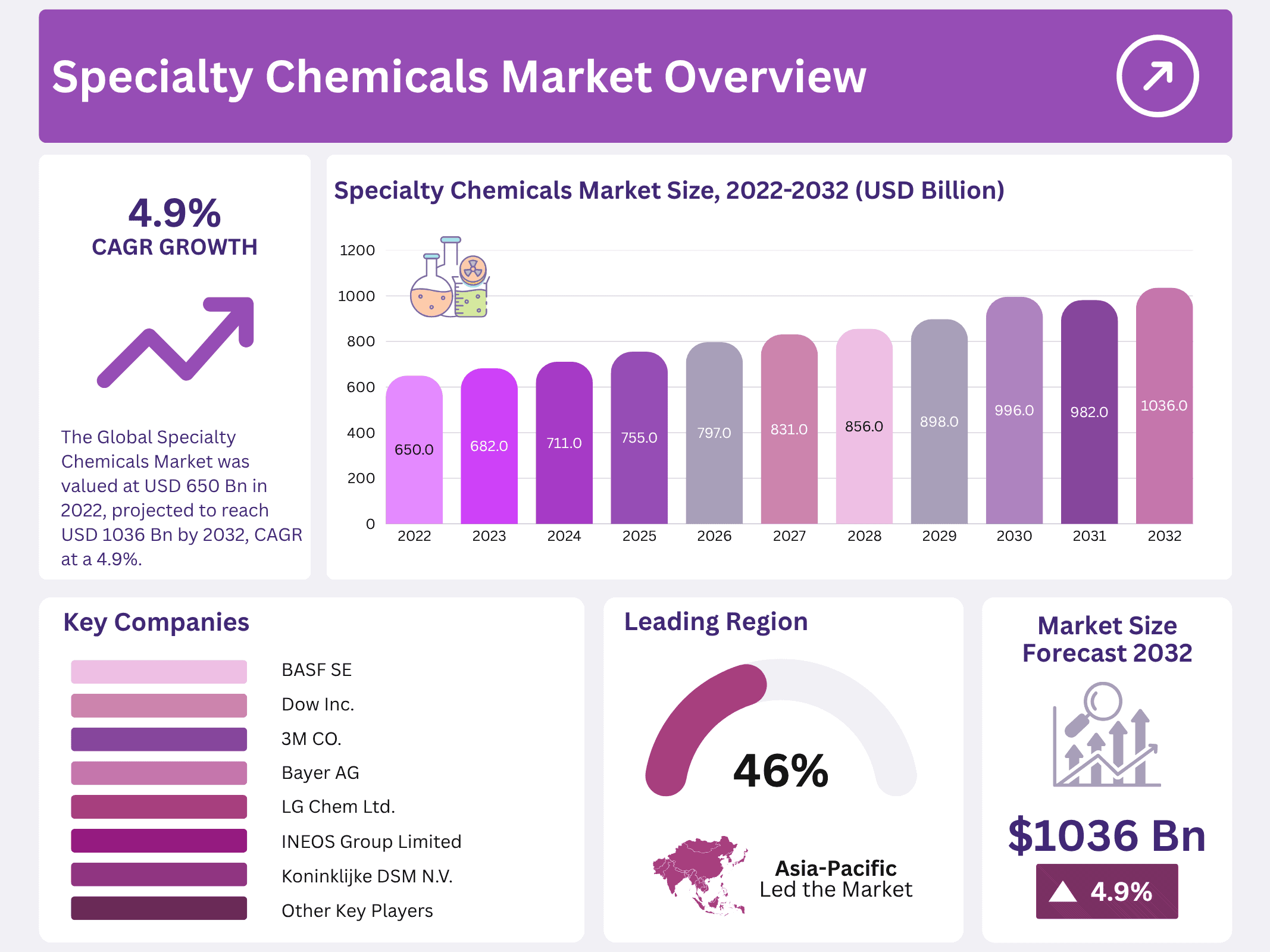 Specialty Chemicals Market