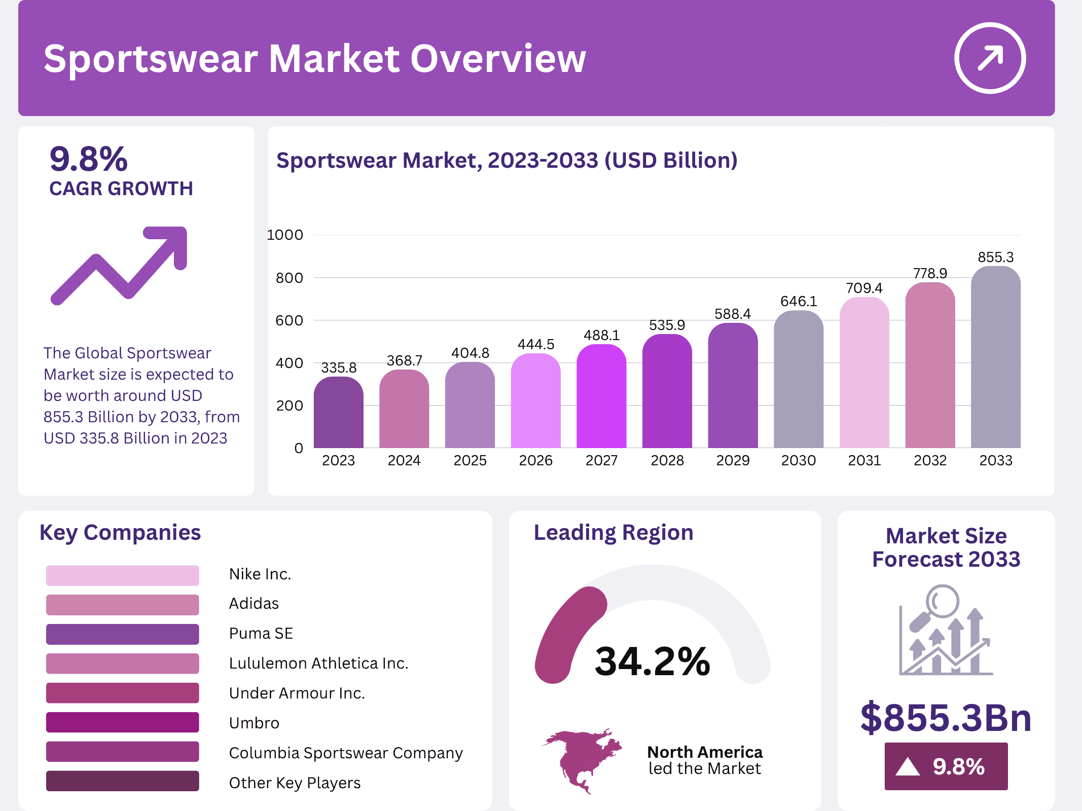 Sportswear Market Size Analysis