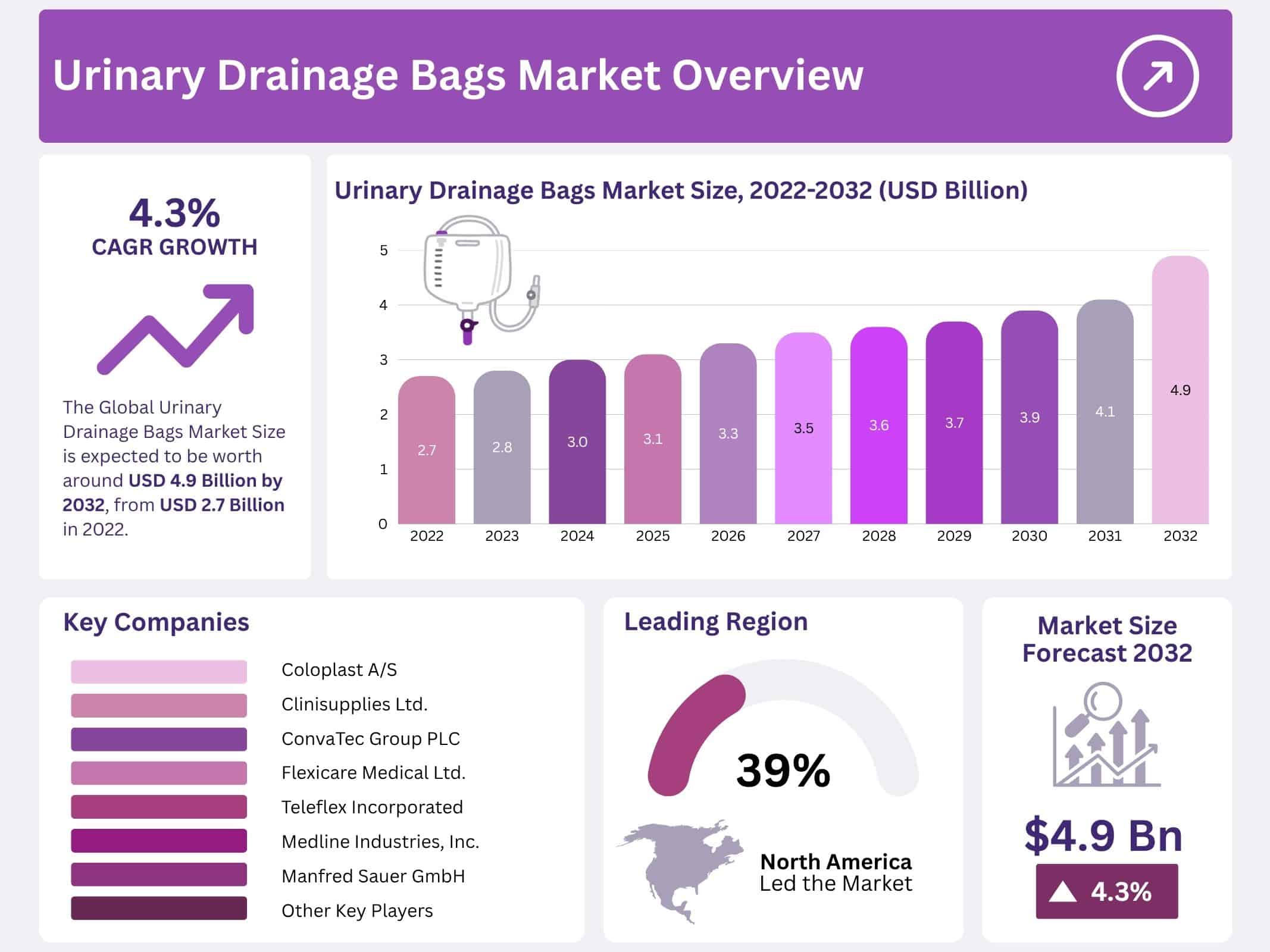 Urinary Drainage Bags Market