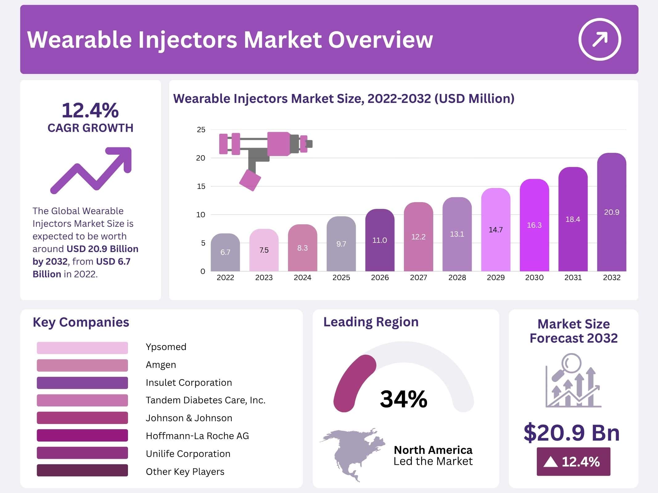 Wearable Injectors Market