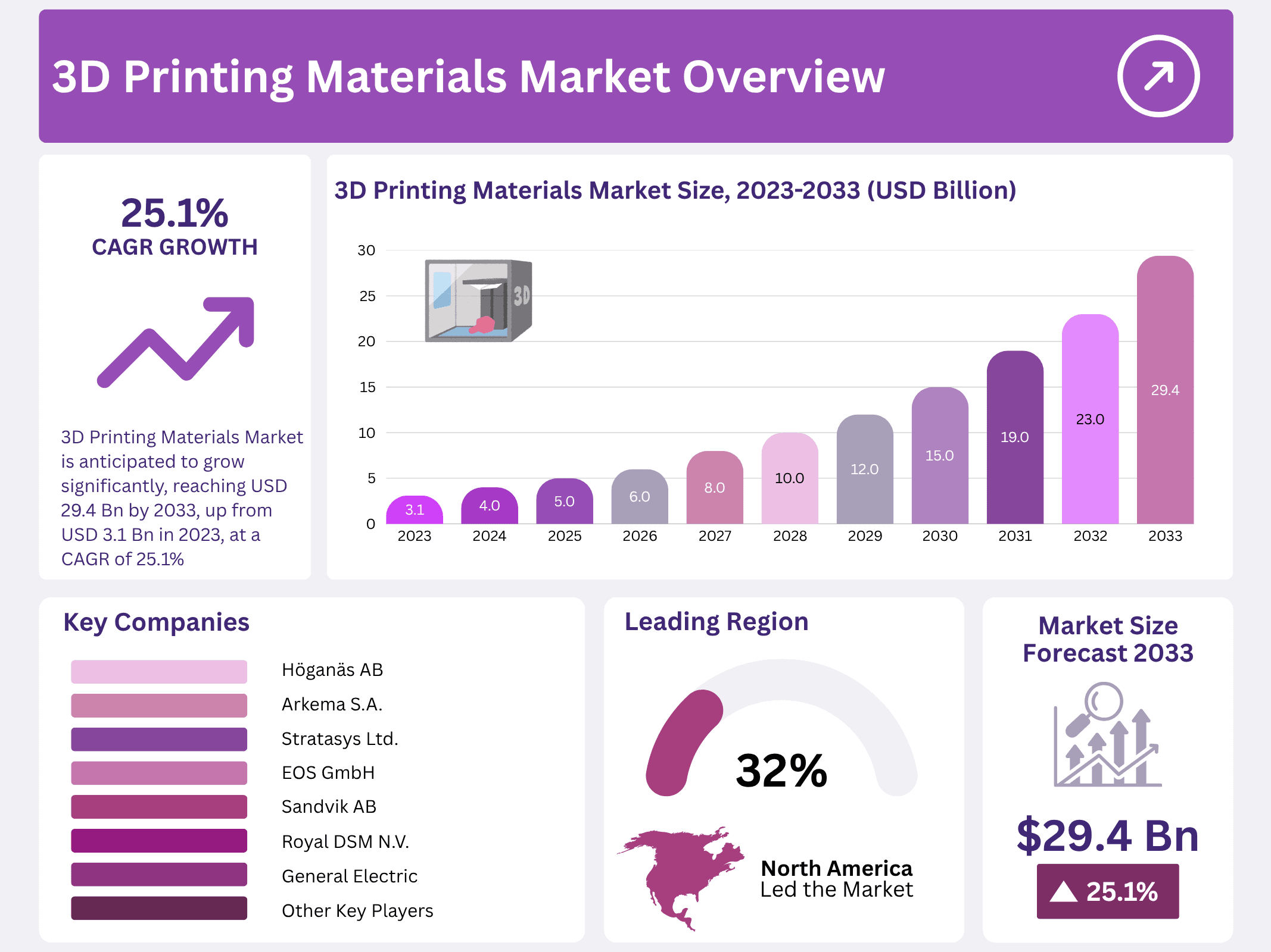 3D Printing Materials Market