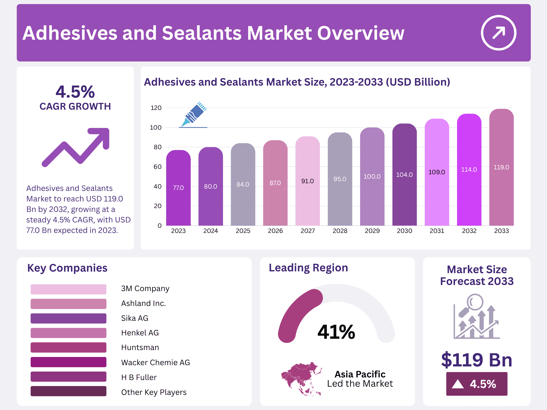 Adhesives and Sealants Market