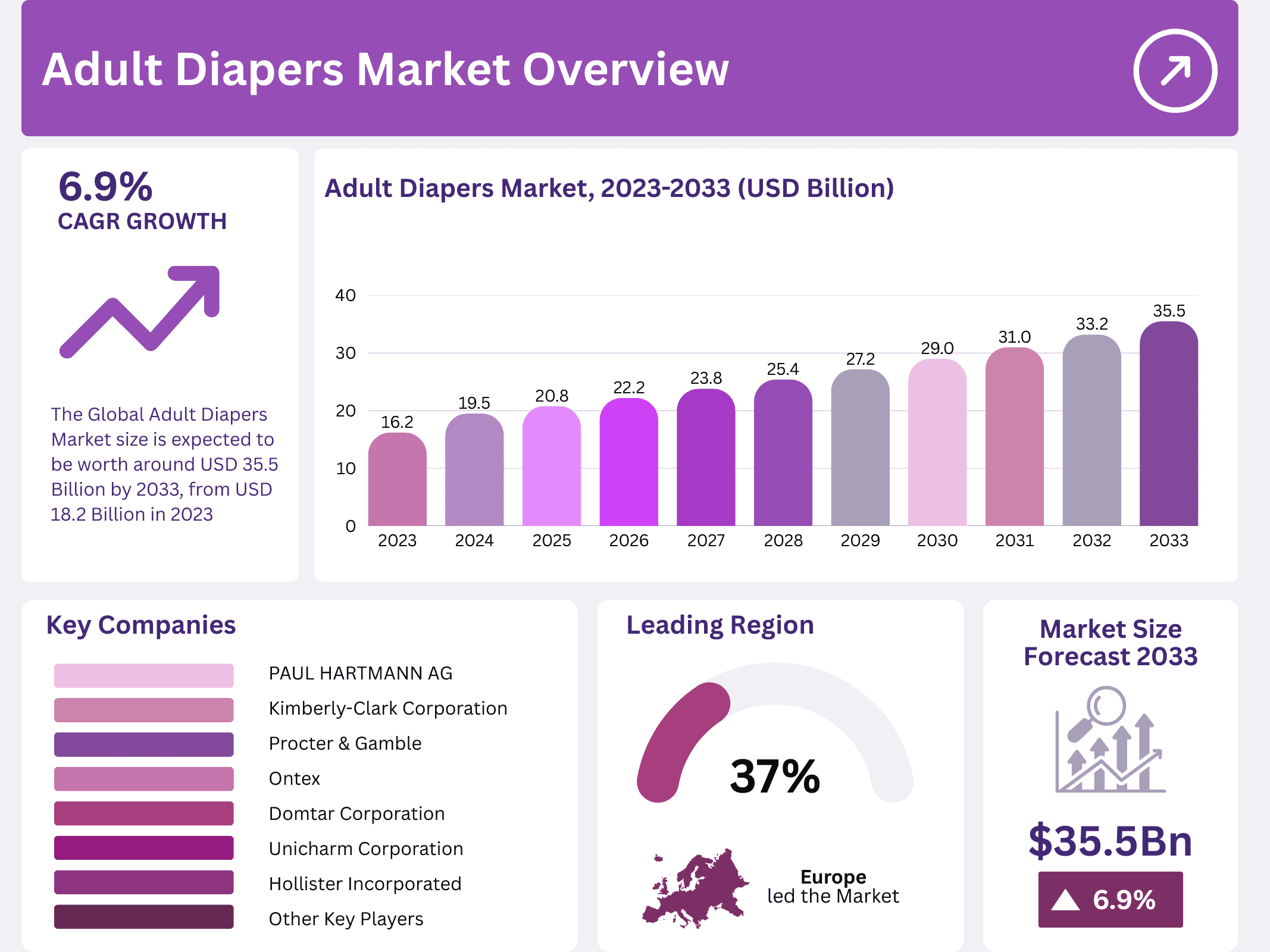 Adult Diapers Market Size and Region