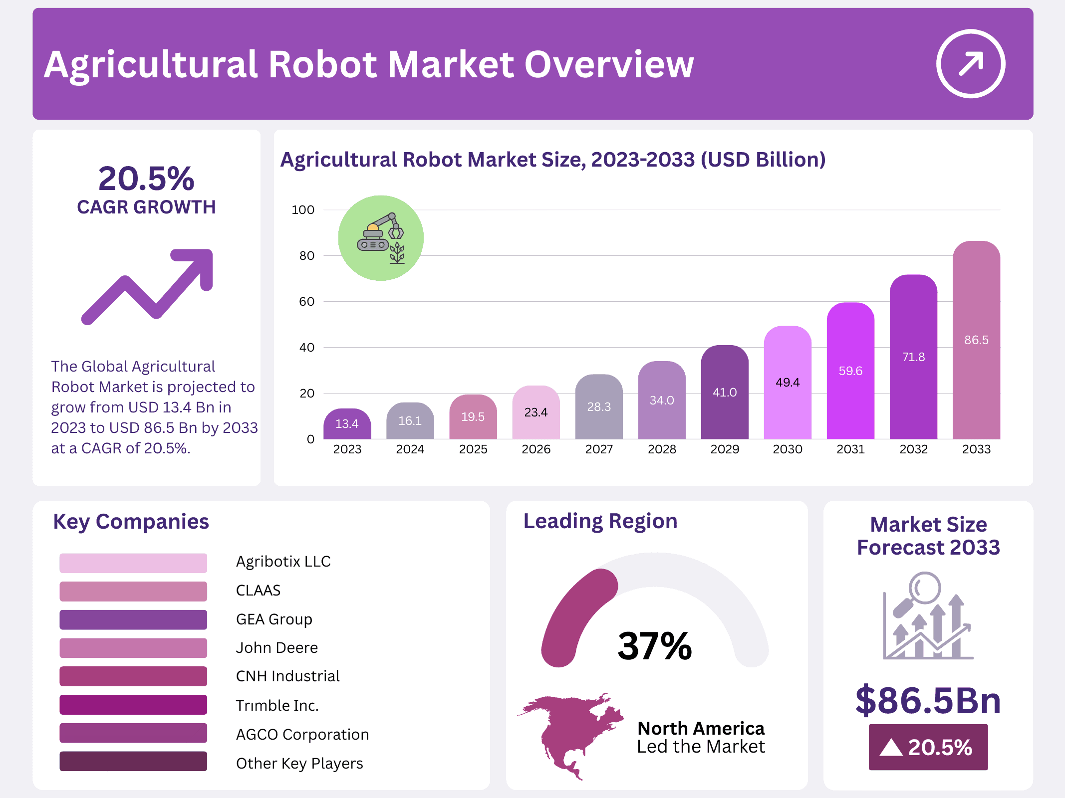Agricultural Robot Market