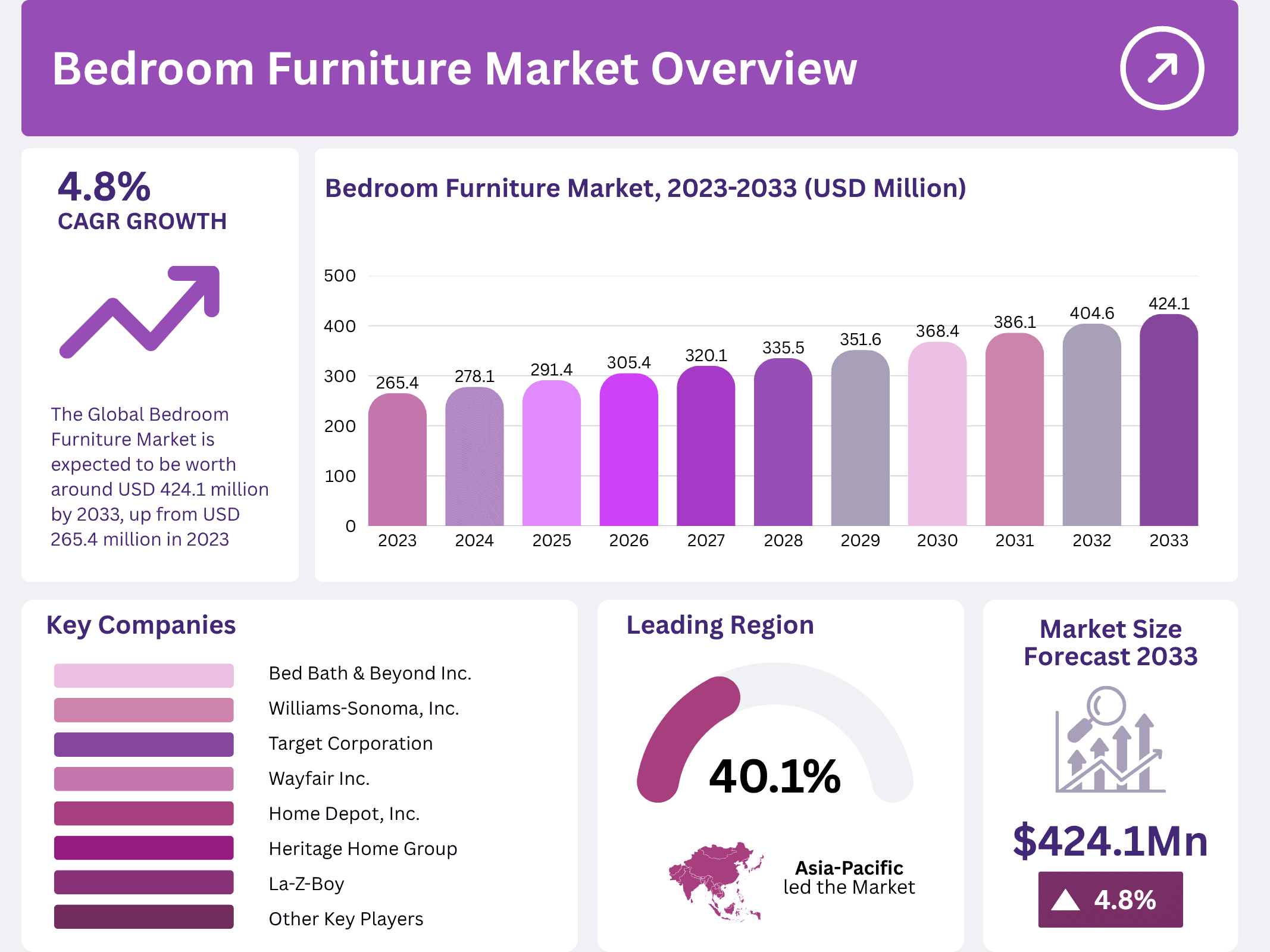Bedroom Furniture Market Size