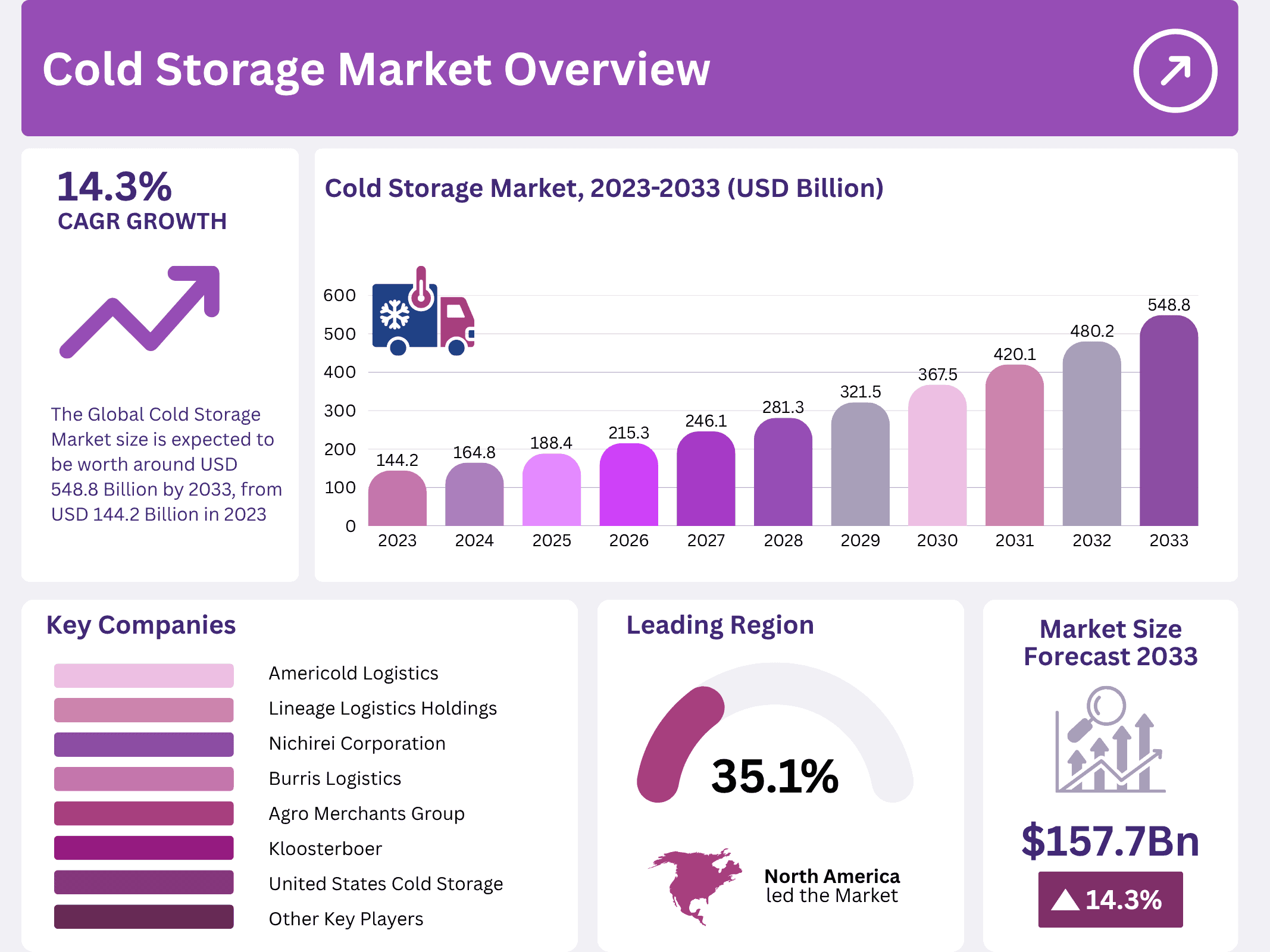 Cold Storage Market Size