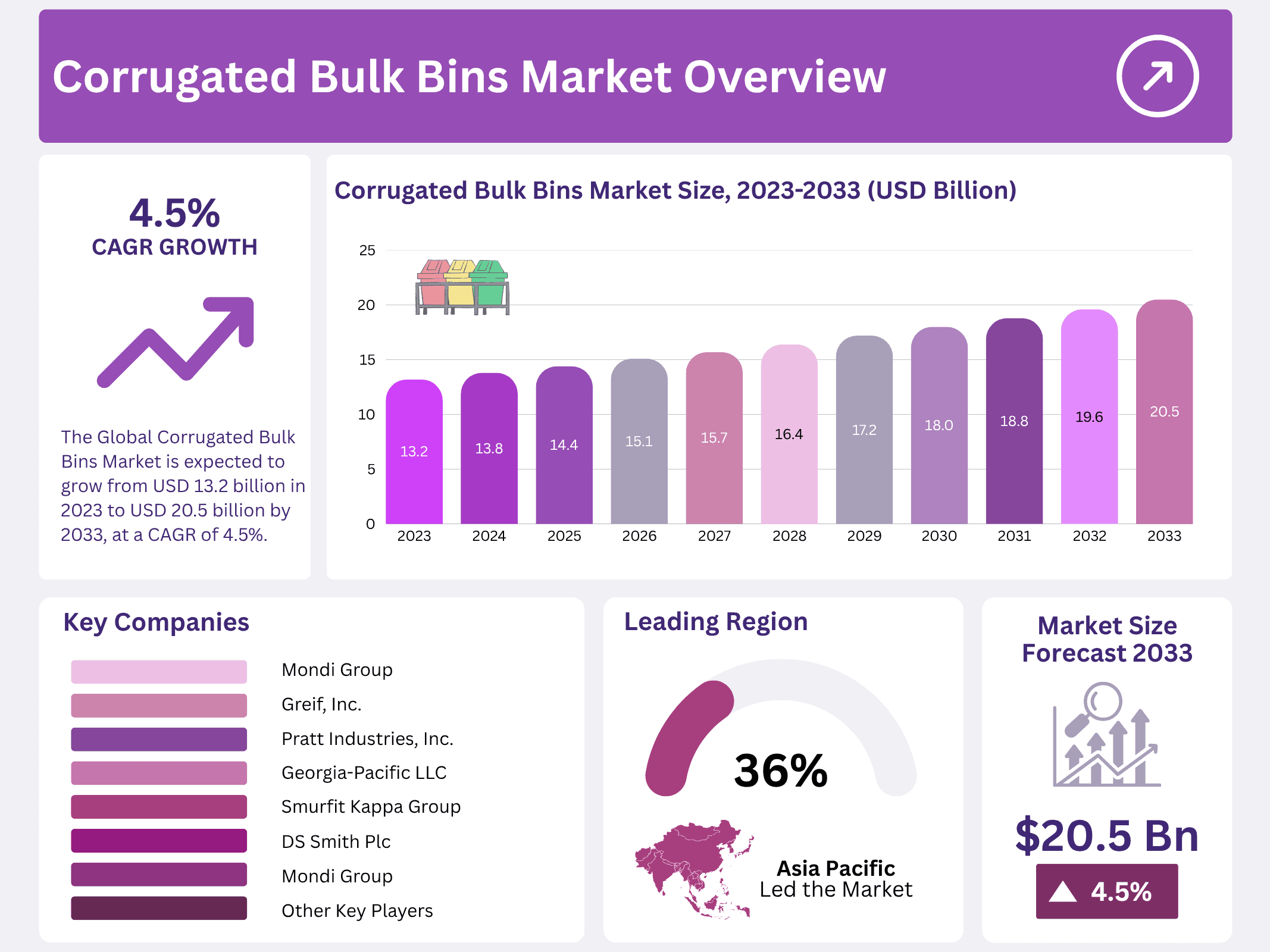 Corrugated Bulk Bins Market