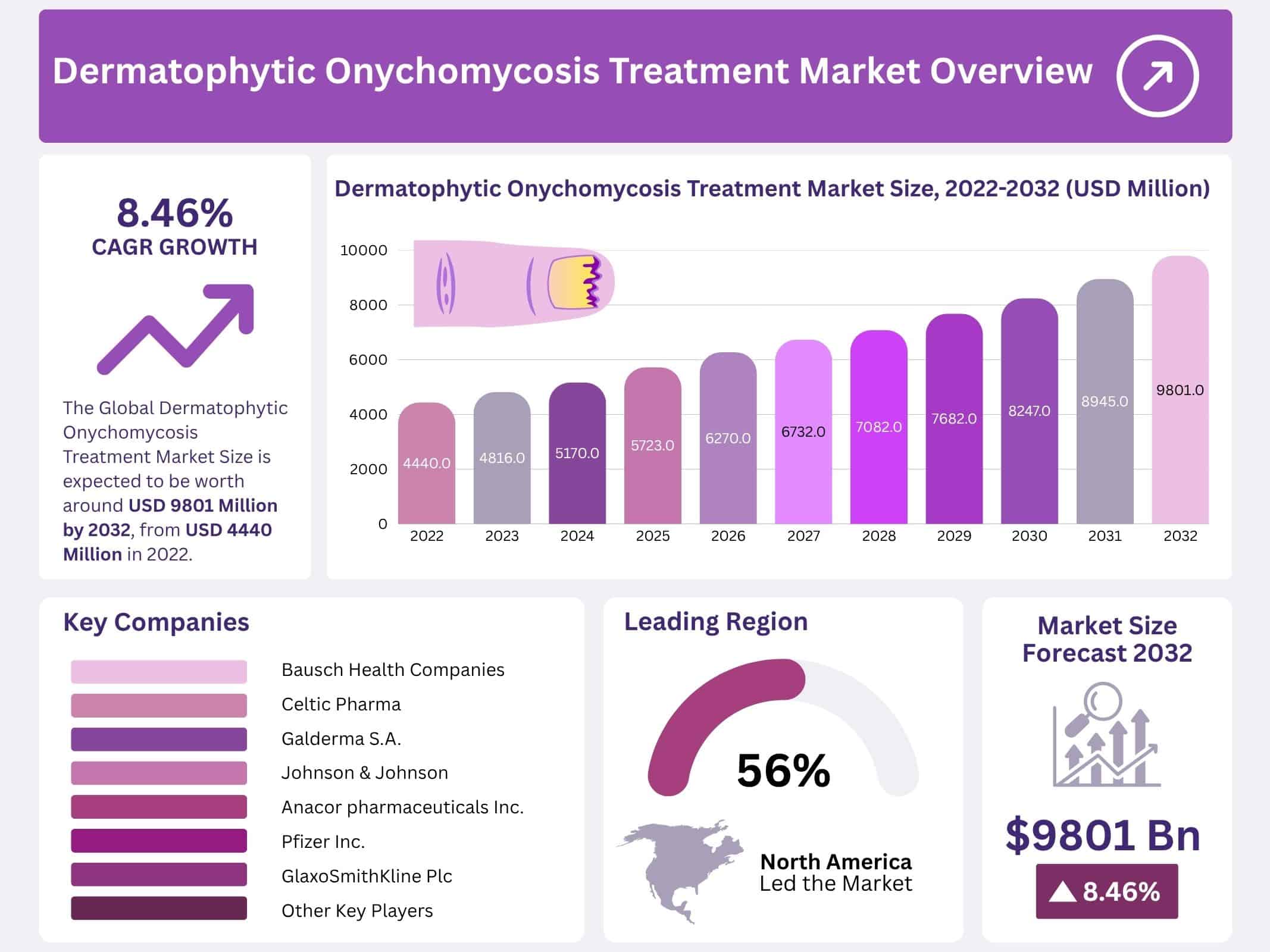 Dermatophytic Onychomycosis Treatment Market