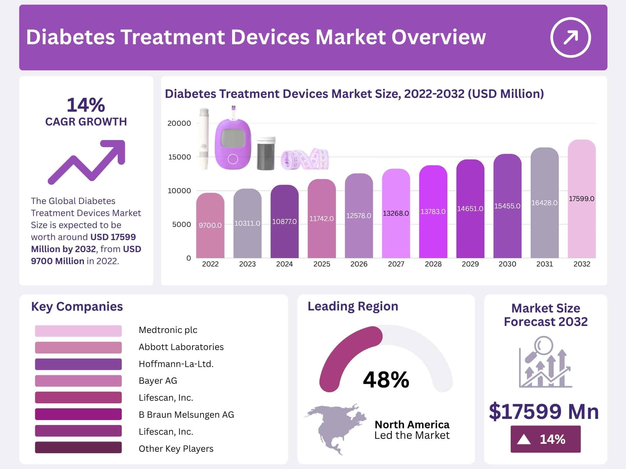 Diabetes Treatment Devices Market New