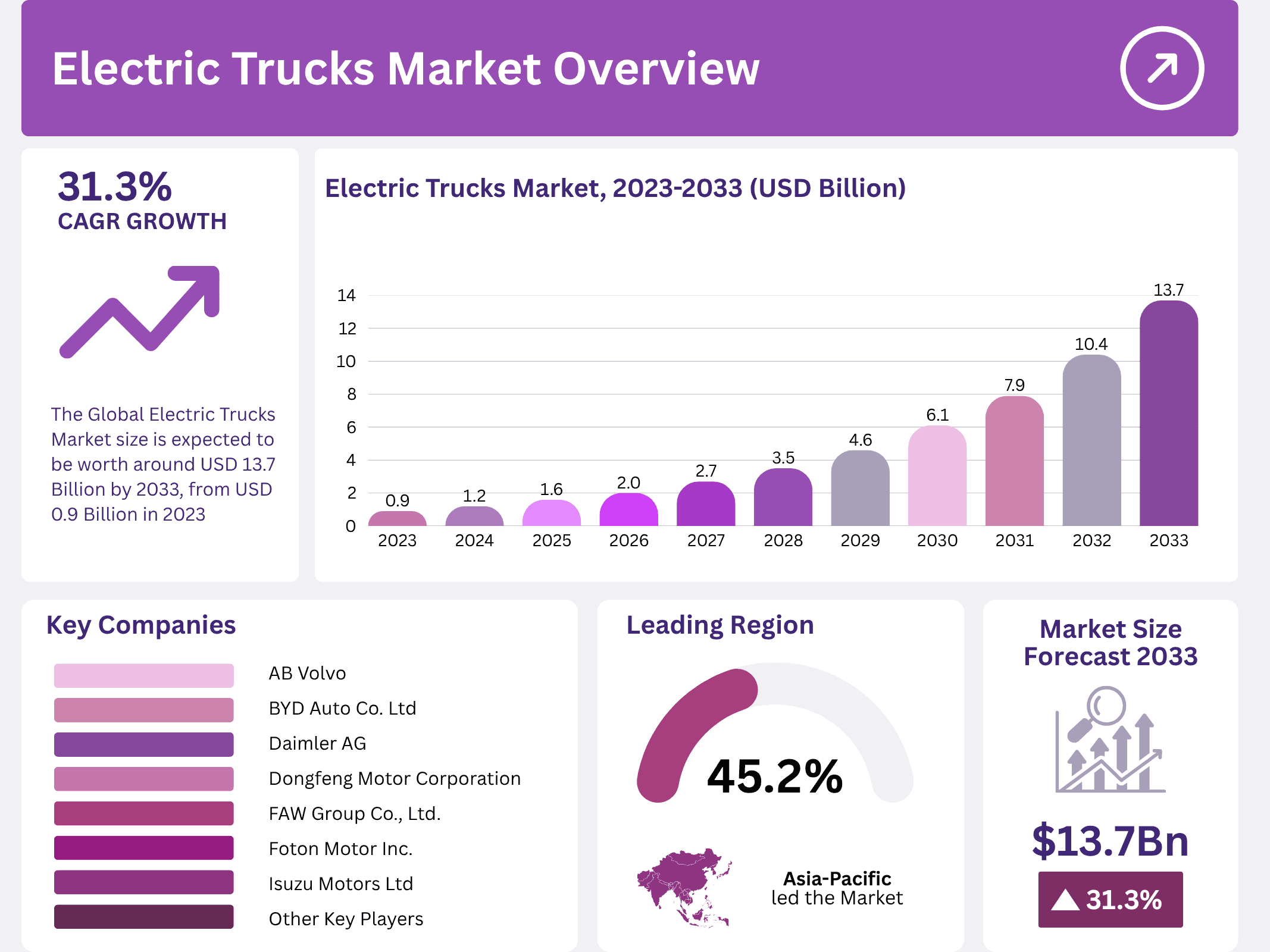 Electric Trucks Market Size
