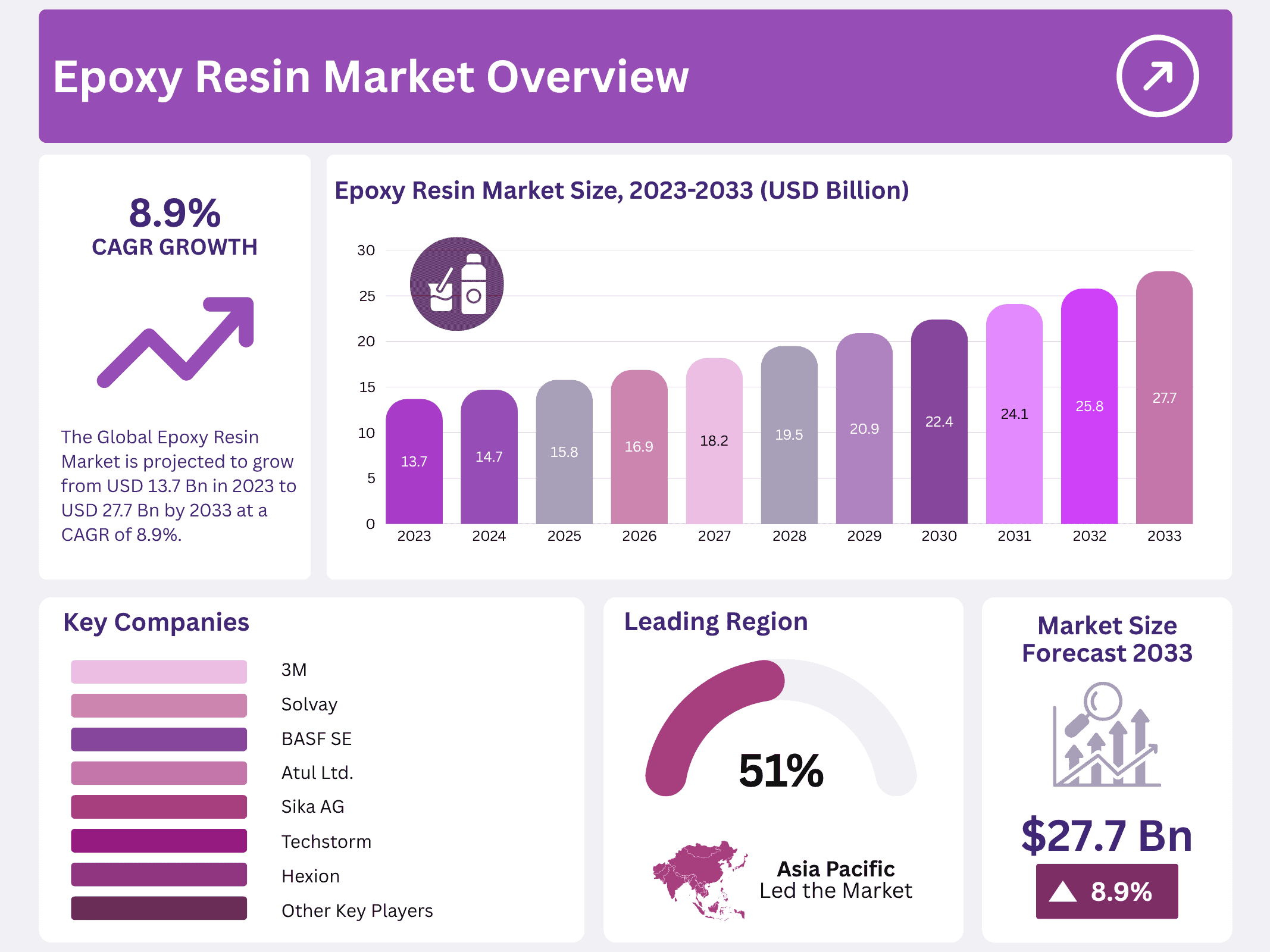 Epoxy Resin Market