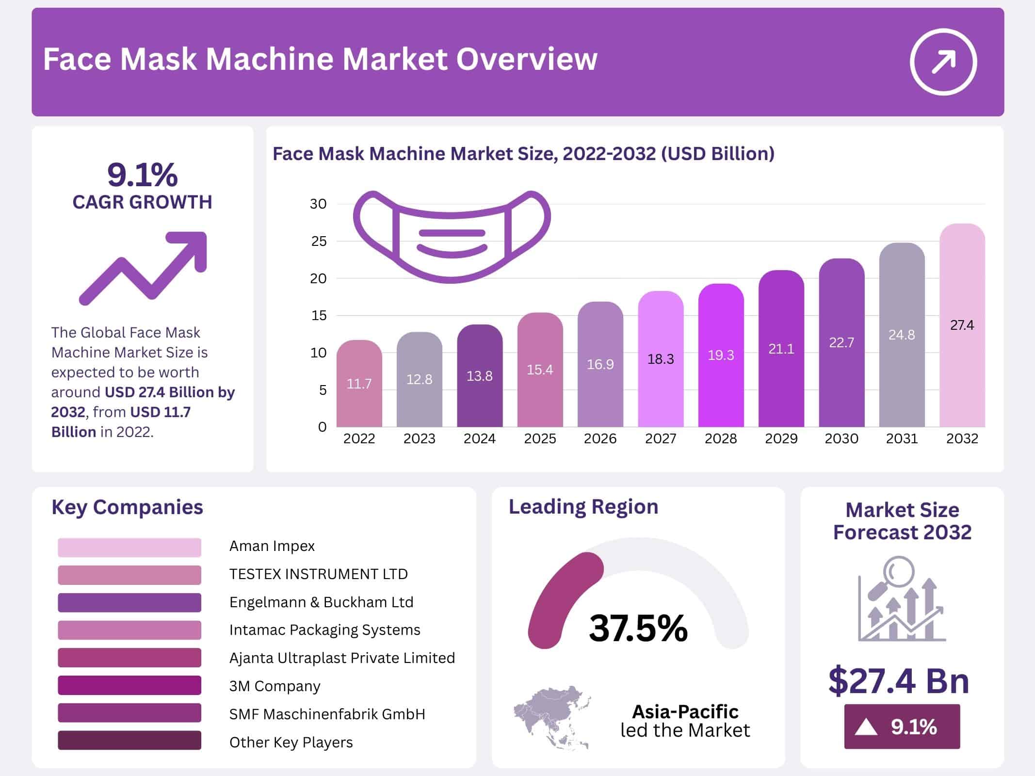 Face Mask Machine Market