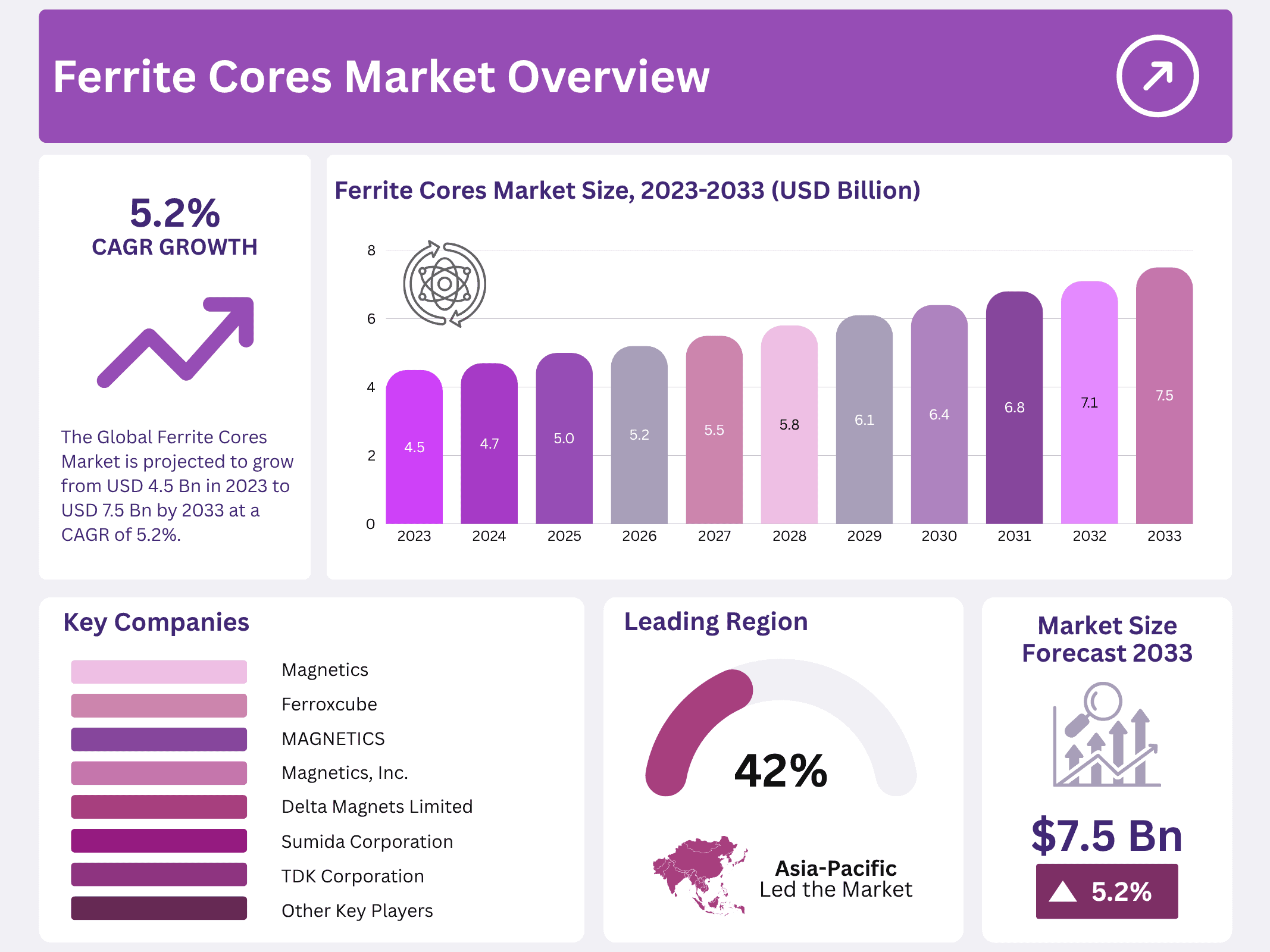 Ferrite Cores Market