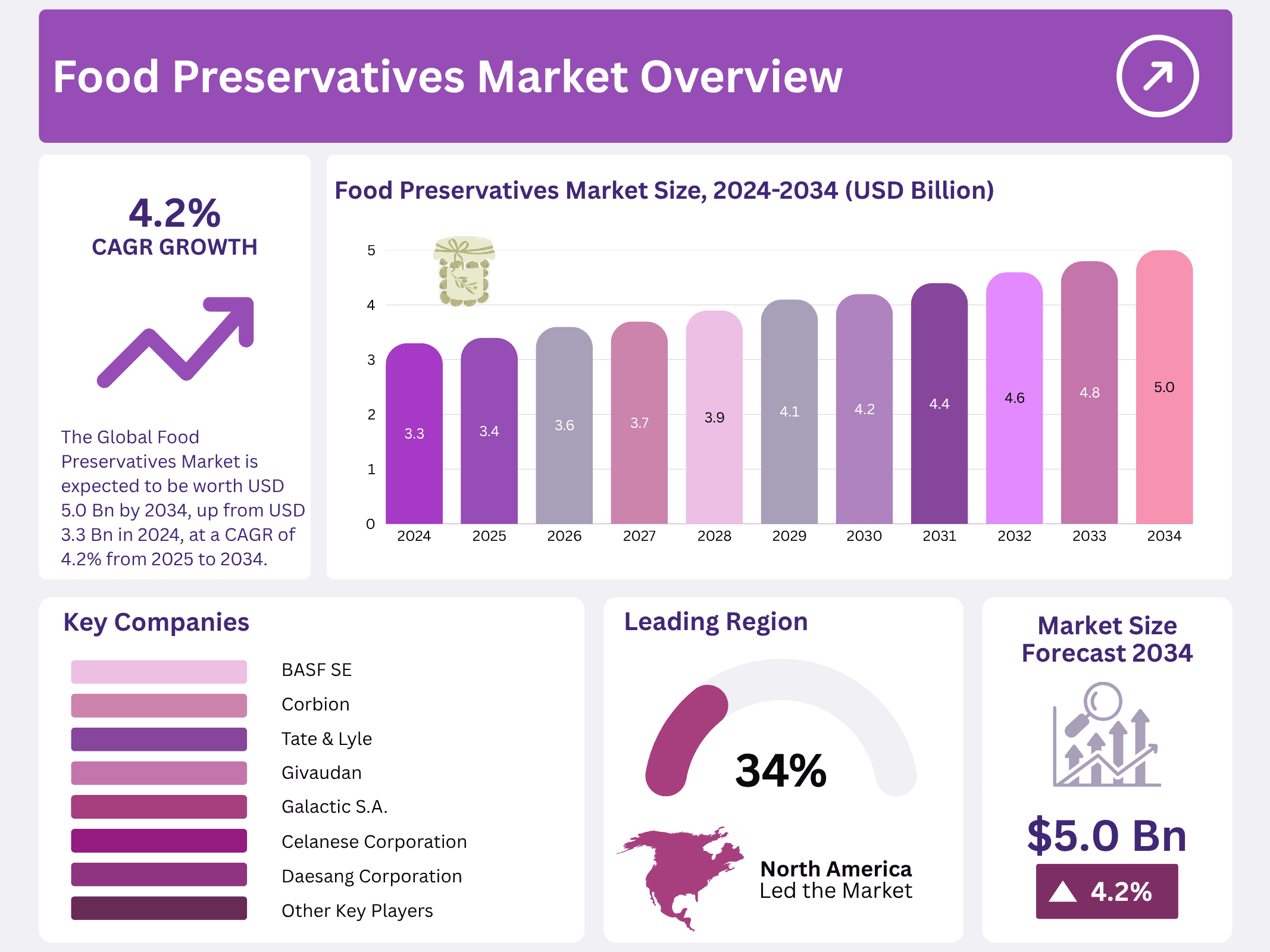 Food Preservatives Market