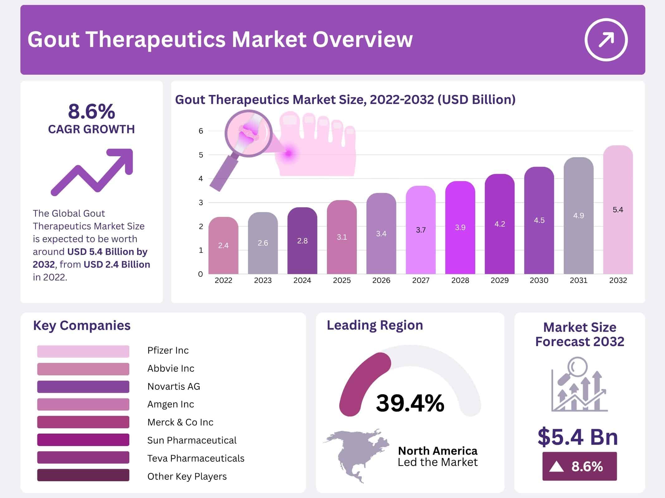 Gout Therapeutics Market