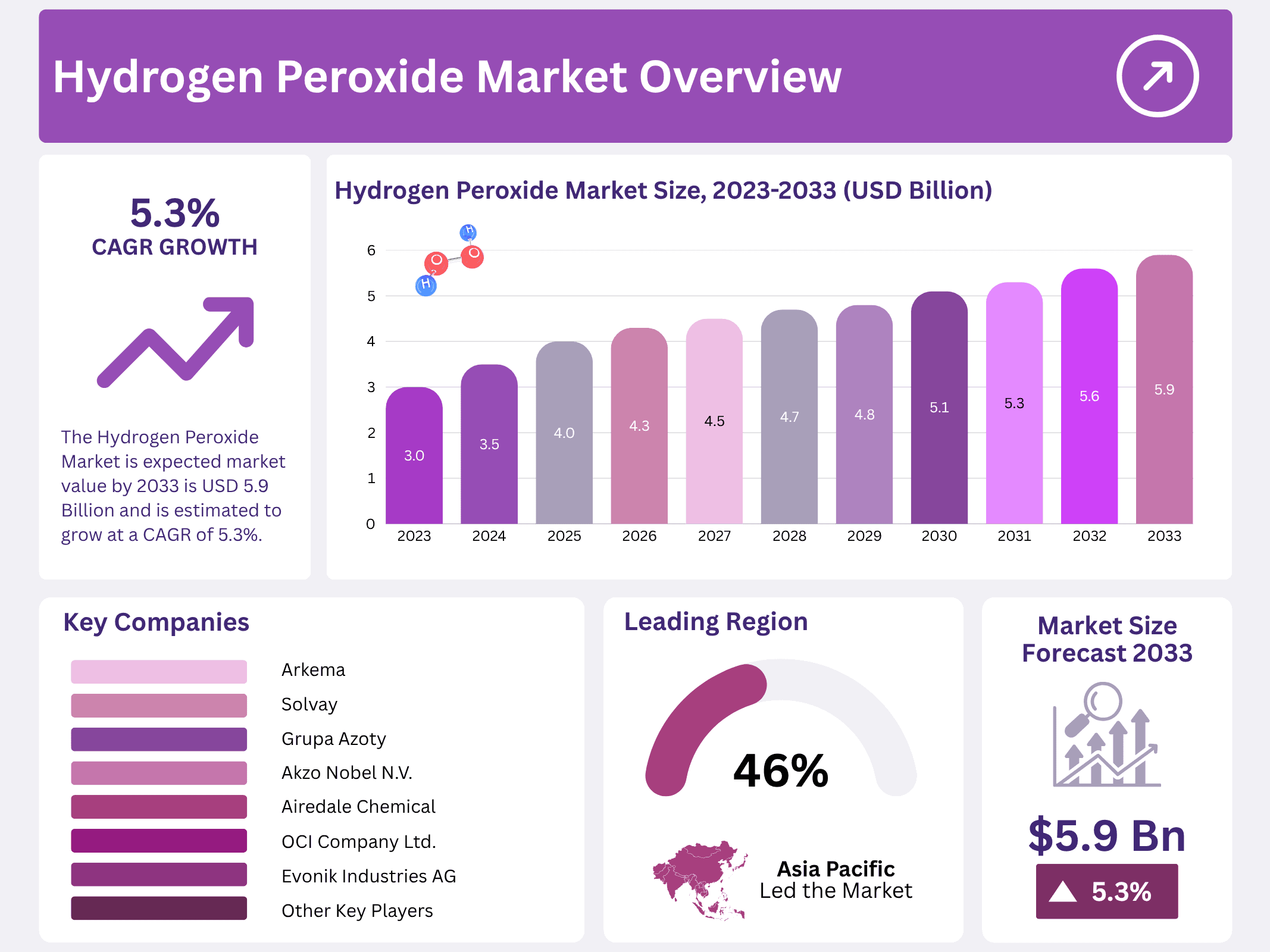 Hydrogen Peroxide Market