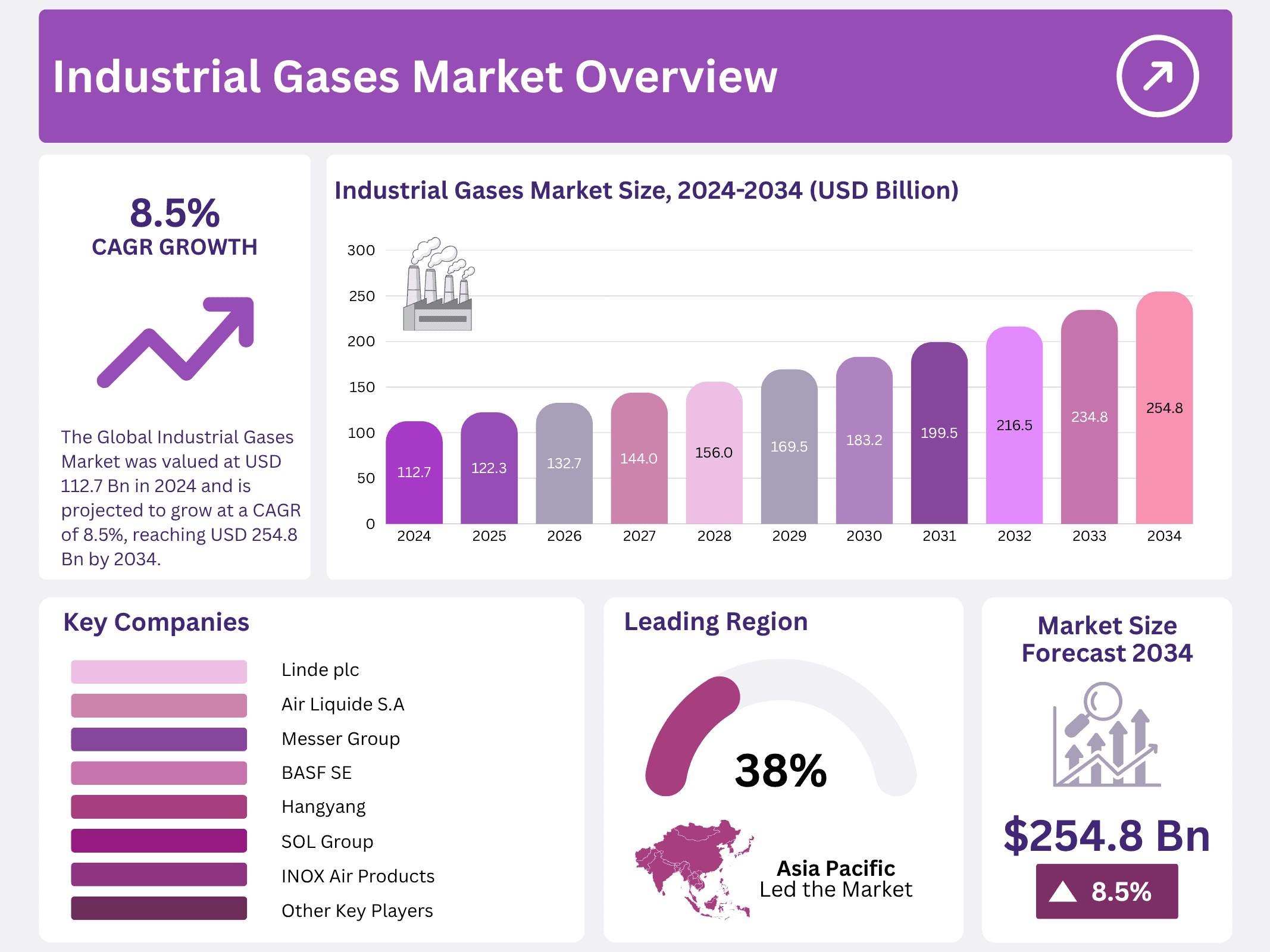 Industrial Gases Market
