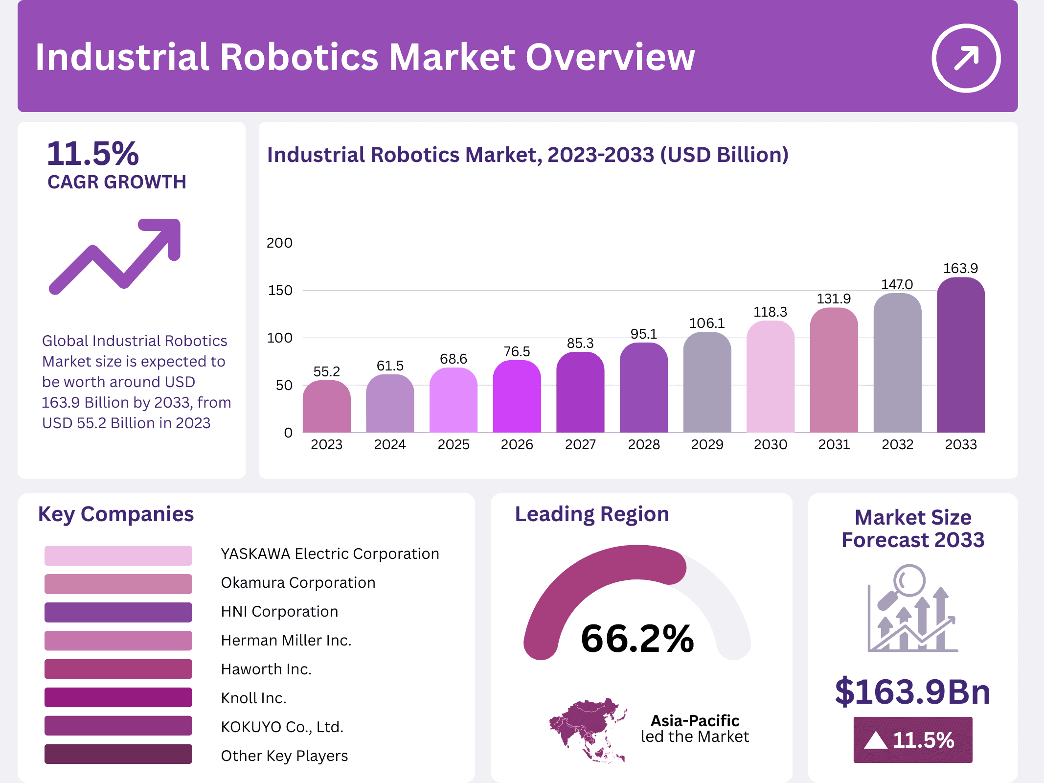 Industrial Robotics Market Size