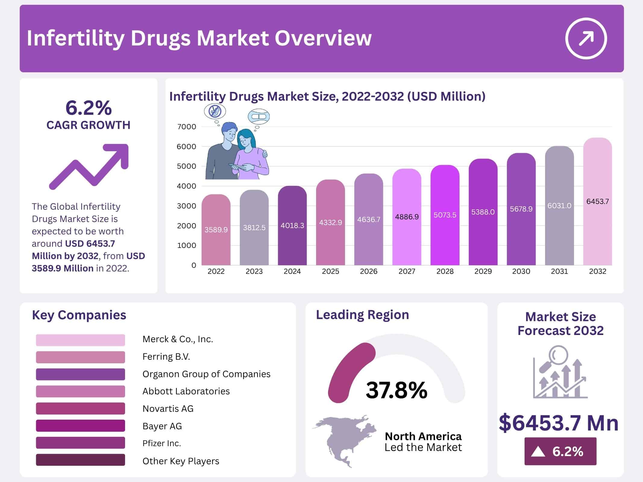 Infertility Drugs Market New