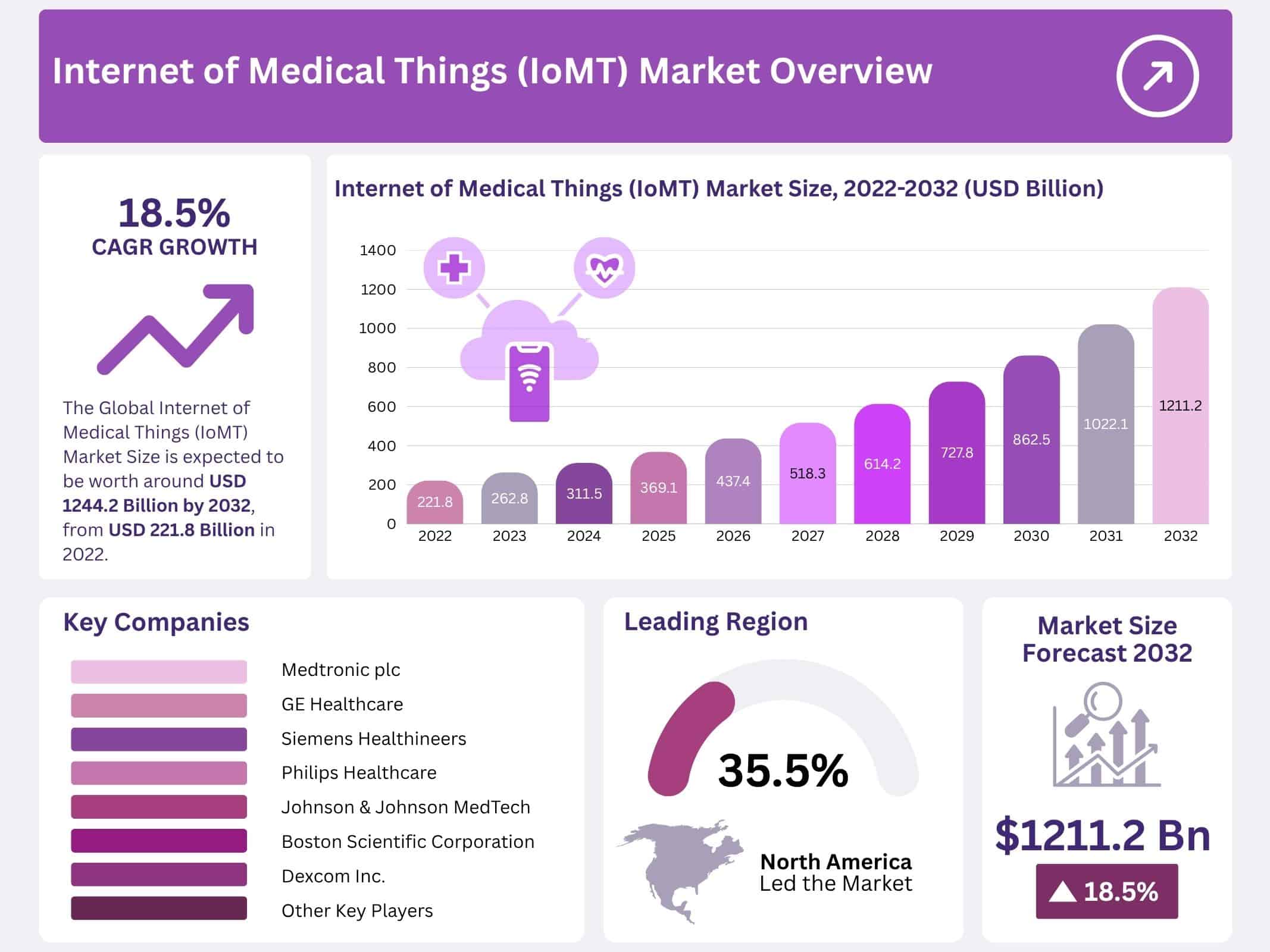 Internet of Medical Things (IoMT) Market
