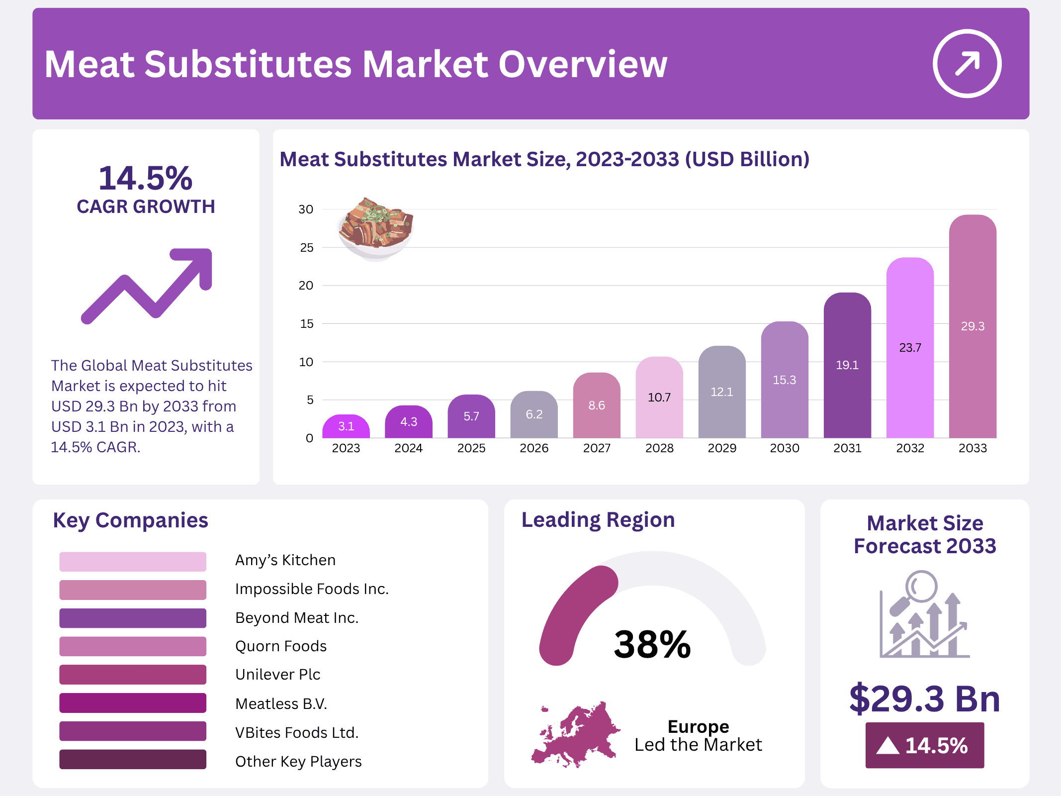 Meat Substitutes Market