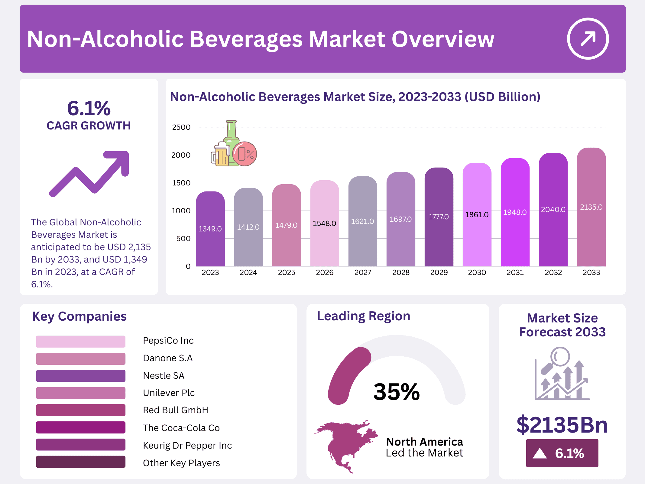 Non-Alcoholic Beverages Market