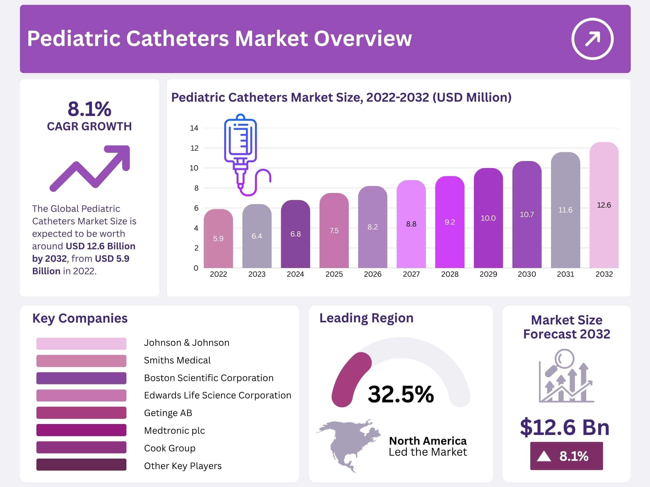 Pediatric Catheters Market