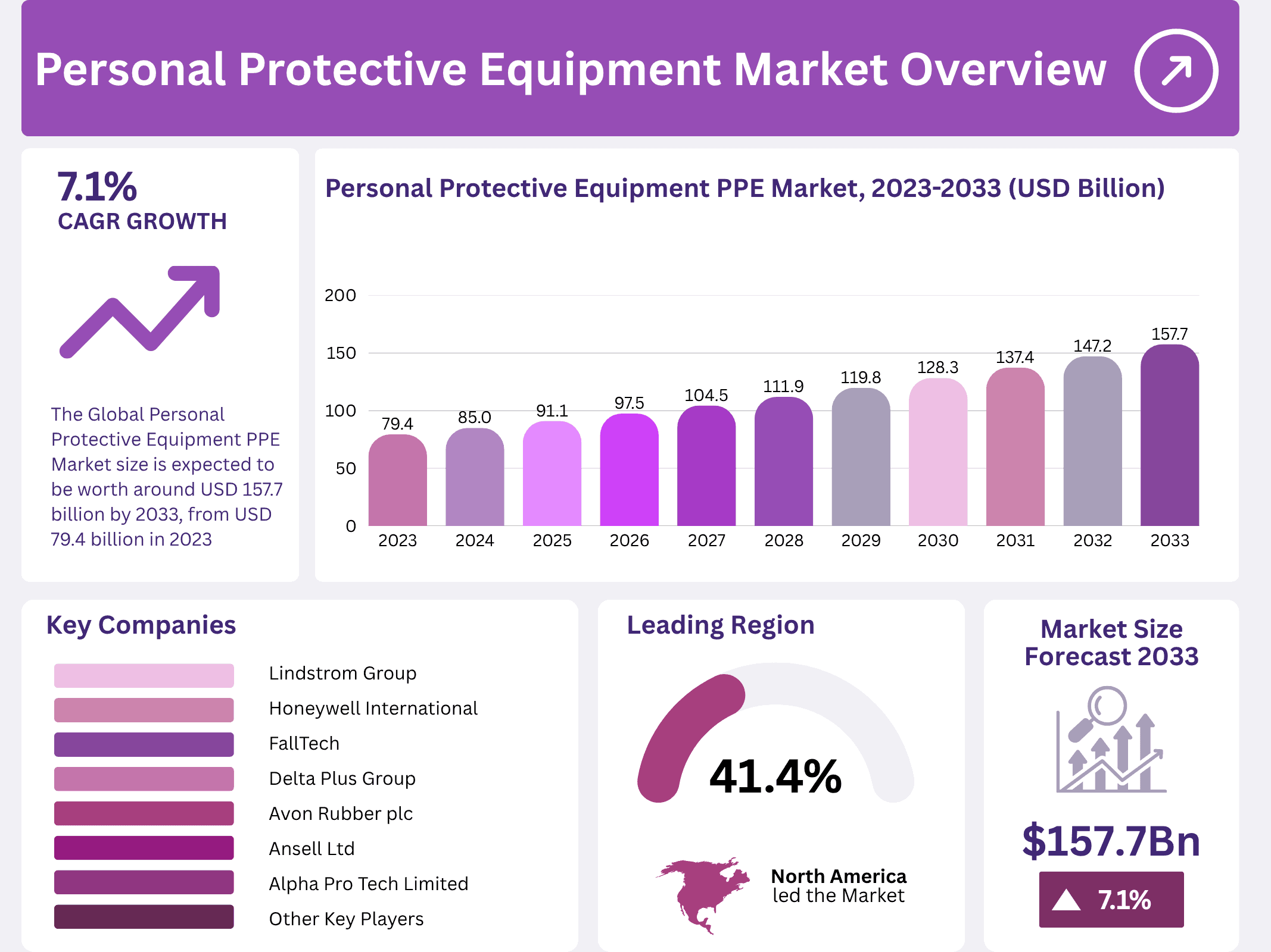 Personal Protective Equipment PPE Market Size