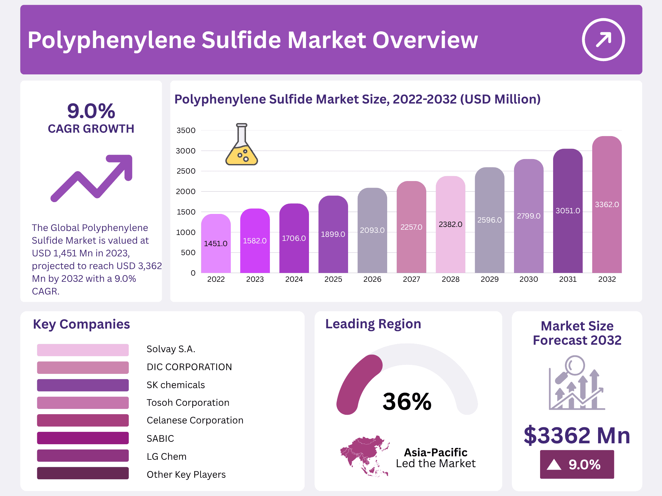 Polyphenylene Sulfide Market