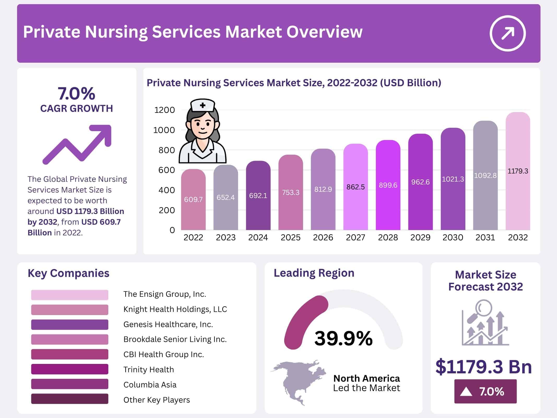 Private Nursing Services Market