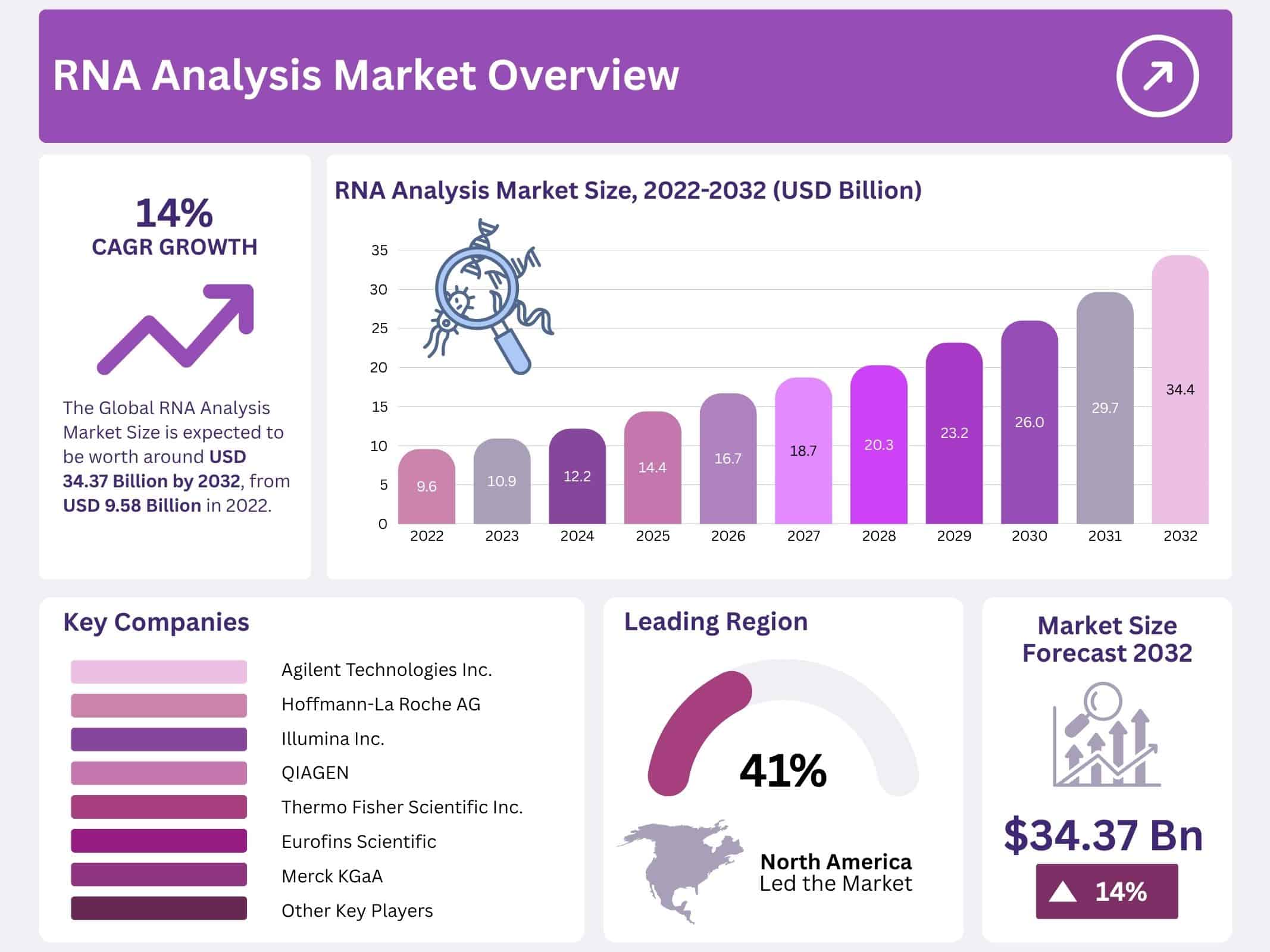 RNA Analysis Market