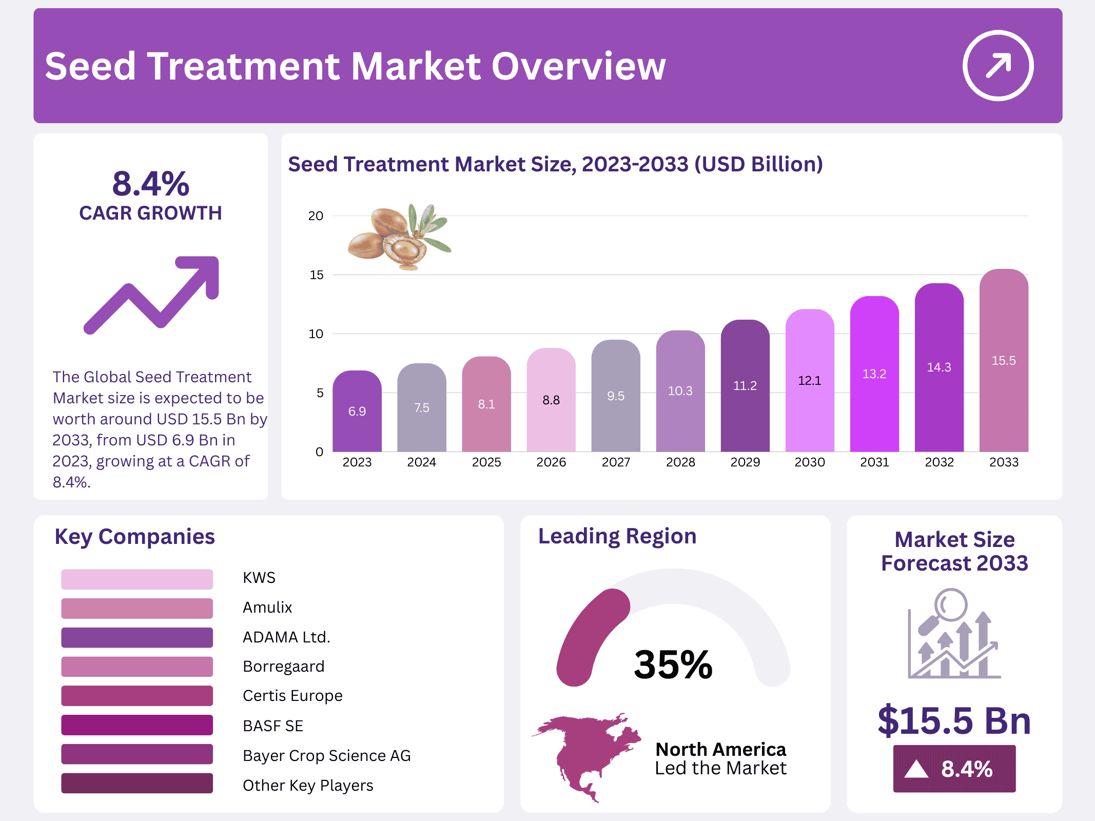Seed Treatment Market