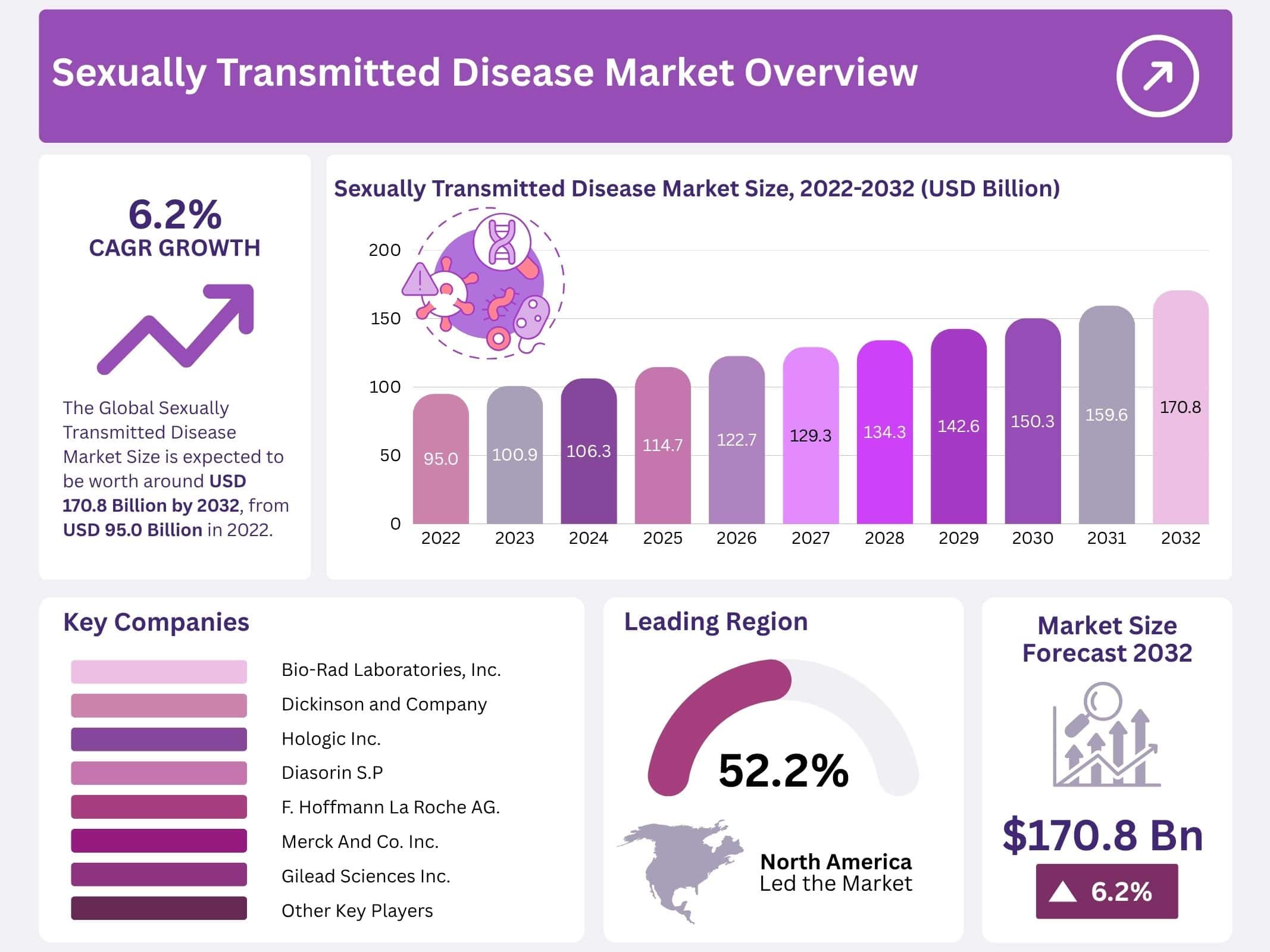 Sexually Transmitted Disease Market